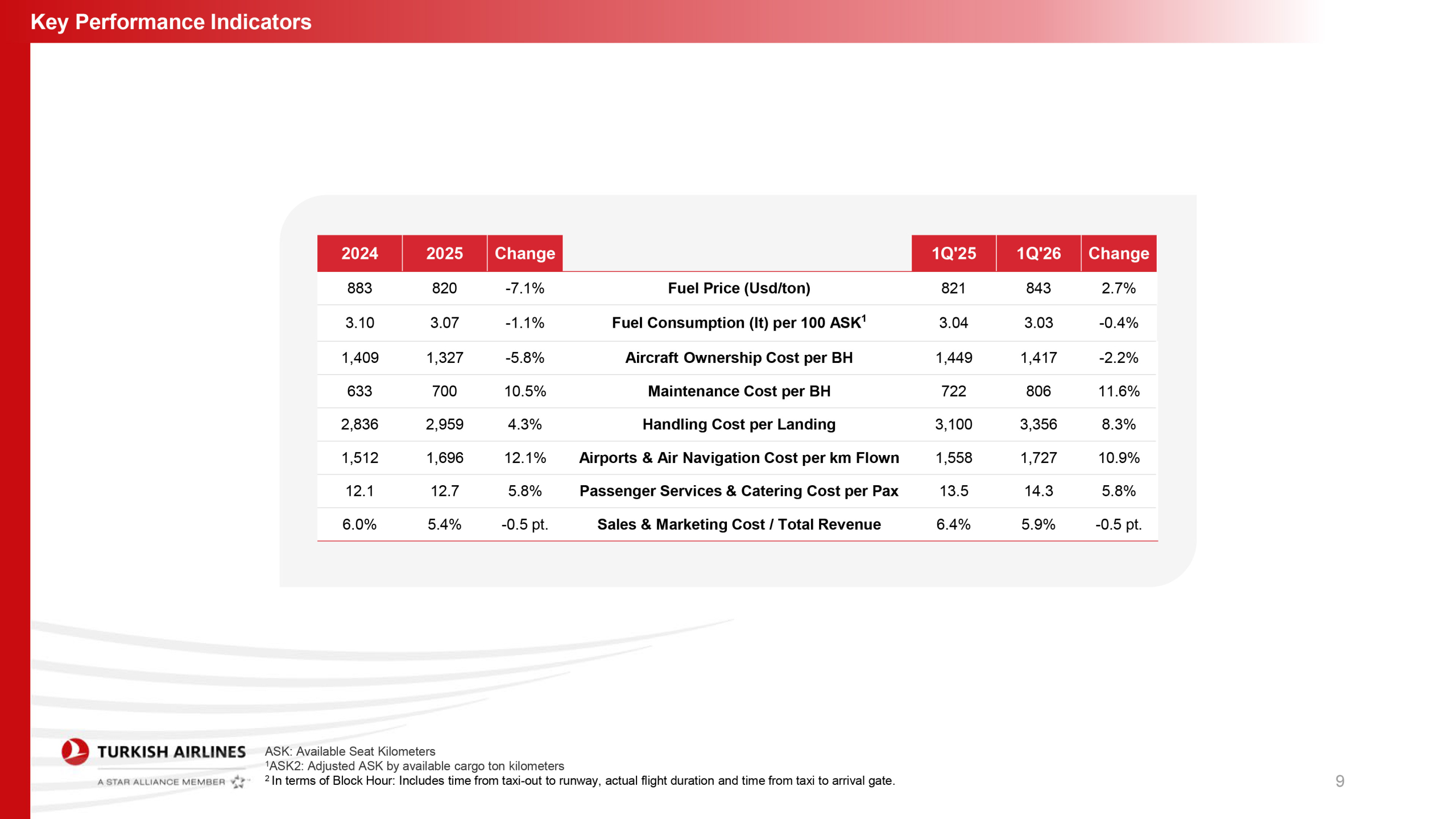 THY’den Güç Gösterisi: İlk Çeyrek Geliri 5,9 Milyar Dolara Ulaştı