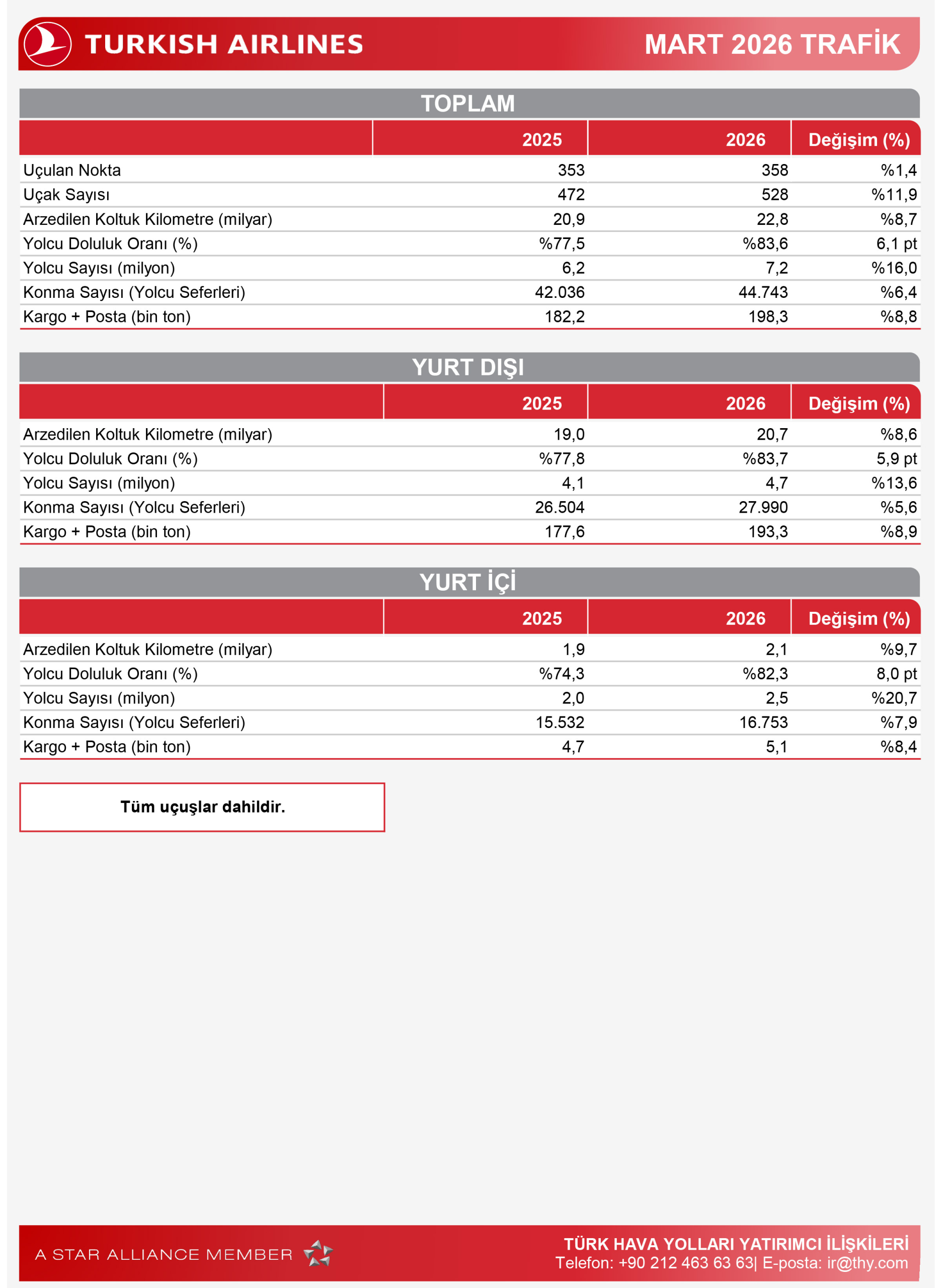 THY Mart 2026 Trafik Rakamlarını Açıkladı