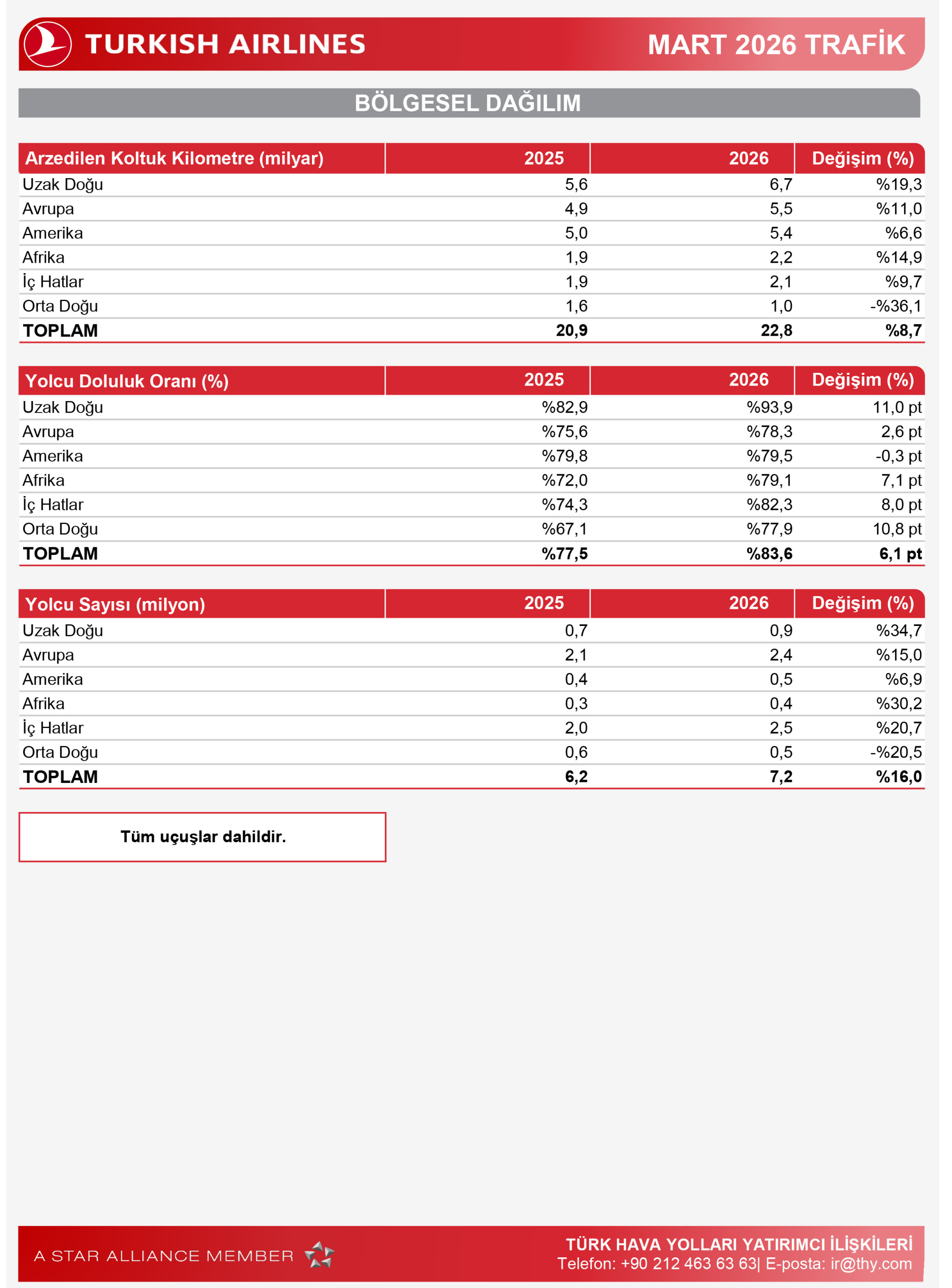 THY Mart 2026 Trafik Rakamlarını Açıkladı