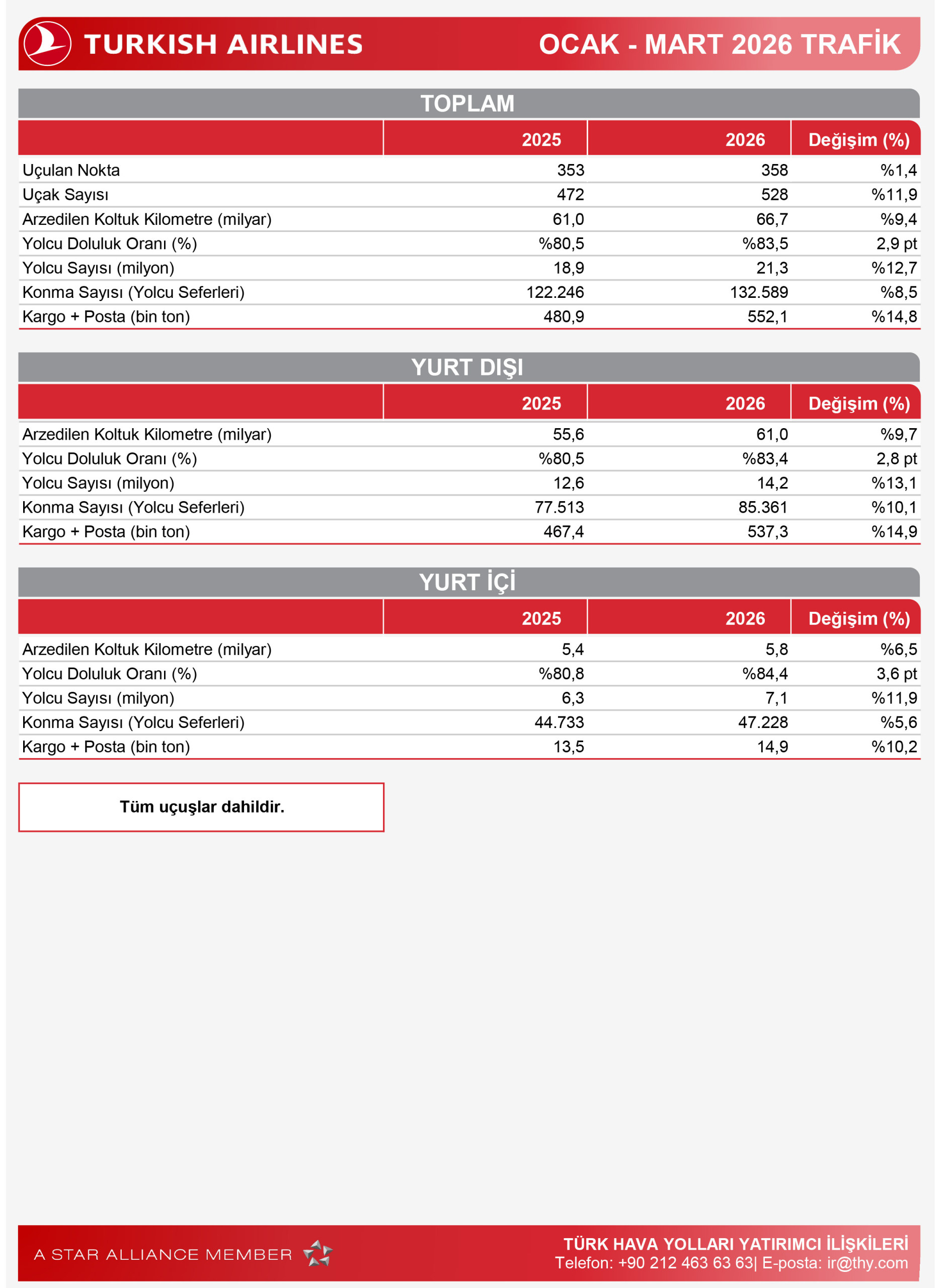 THY Mart 2026 Trafik Rakamlarını Açıkladı