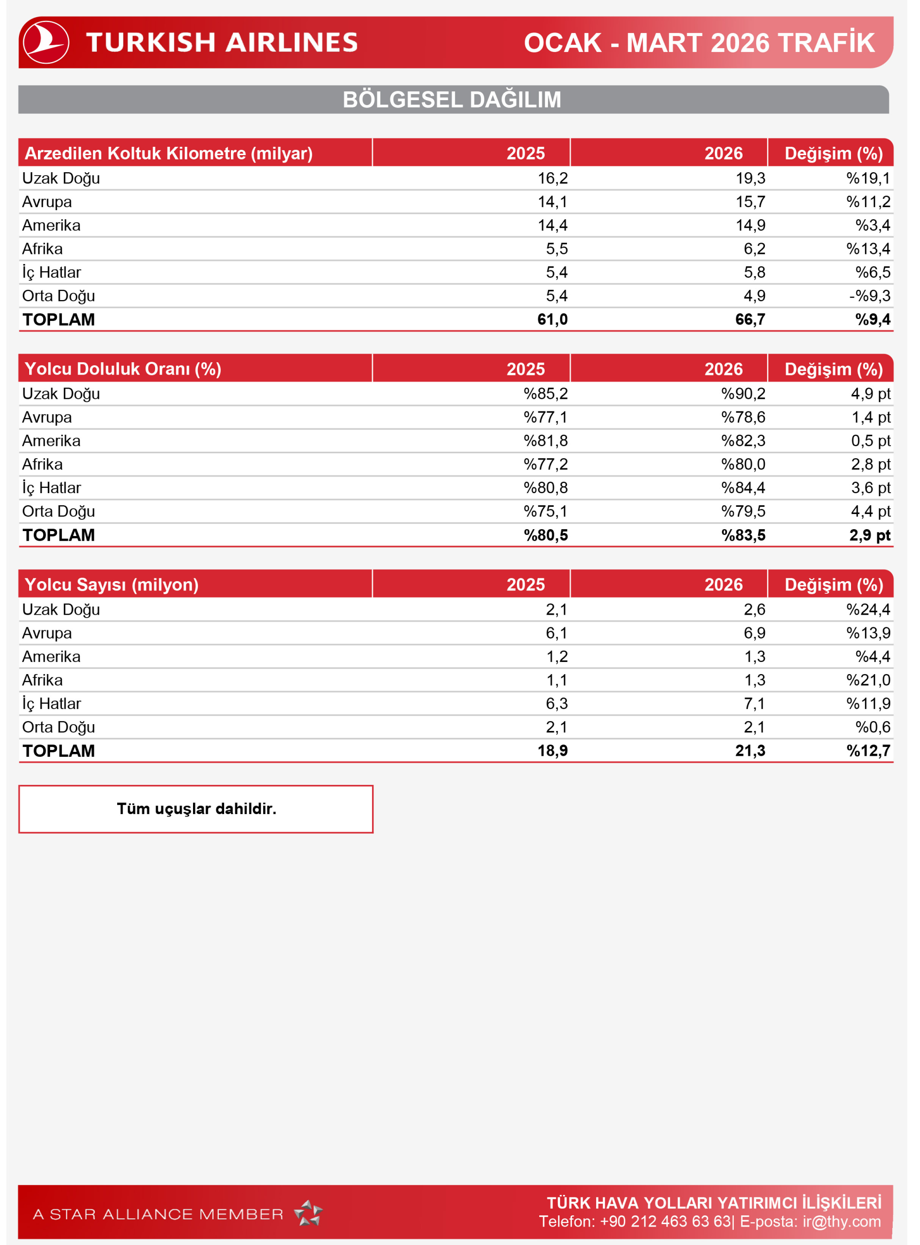 THY Mart 2026 Trafik Rakamlarını Açıkladı 9 Havacılık Haberleri THY THY Mart 2026 Trafik Rakamlarını Açıkladı