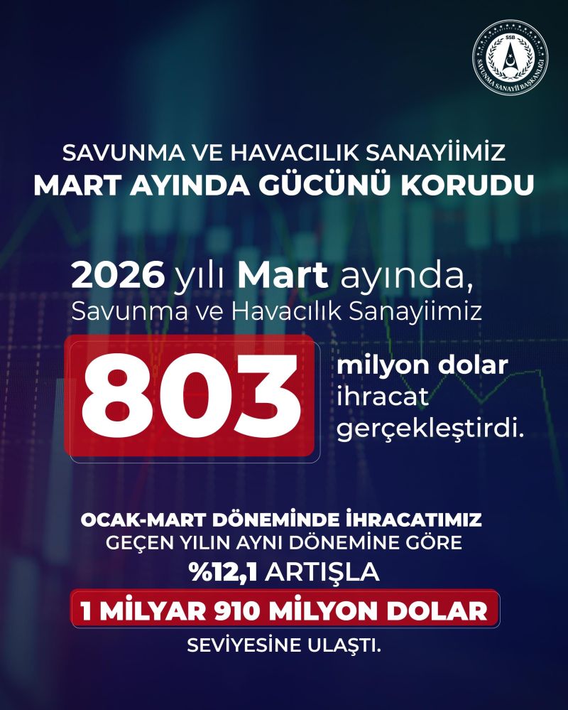 Savunma ve Havacılık İhracatı Mart 2026’da 803 Milyon Dolar Oldu