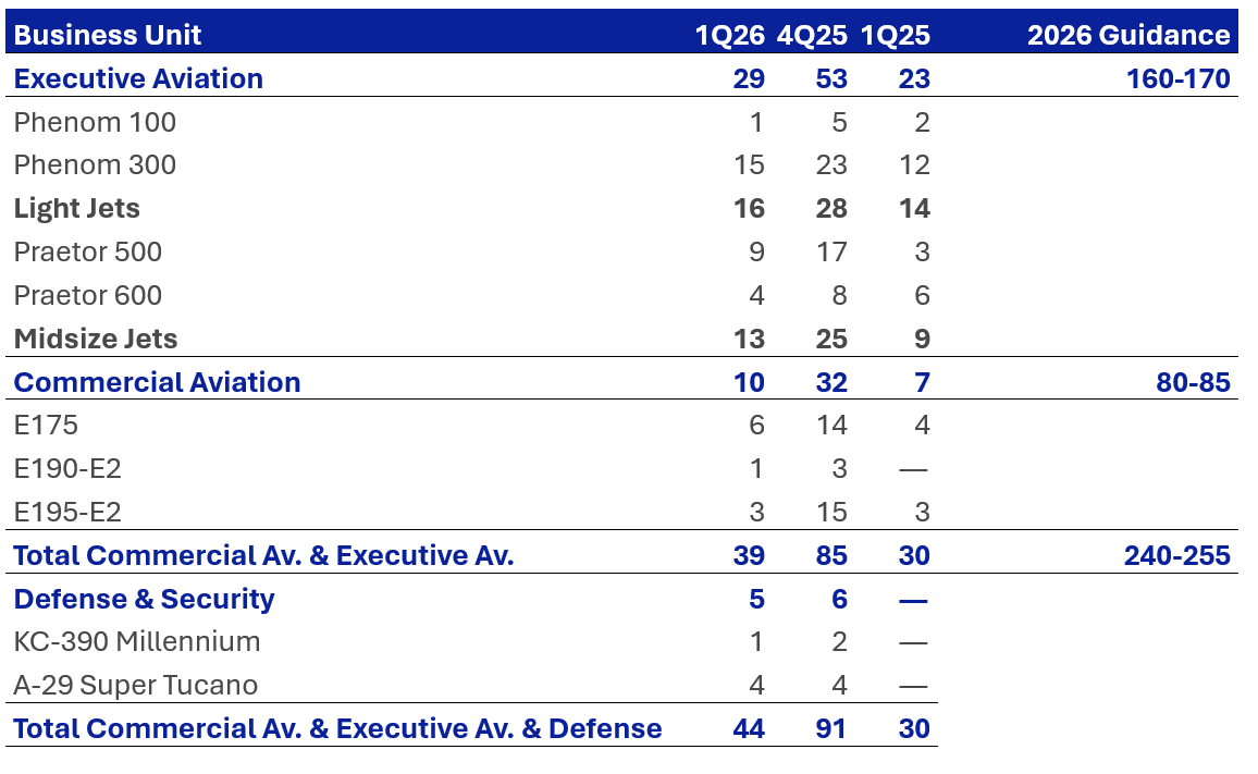 Embraer, 2026 ilk çeyrekte 44 uçak teslim etti