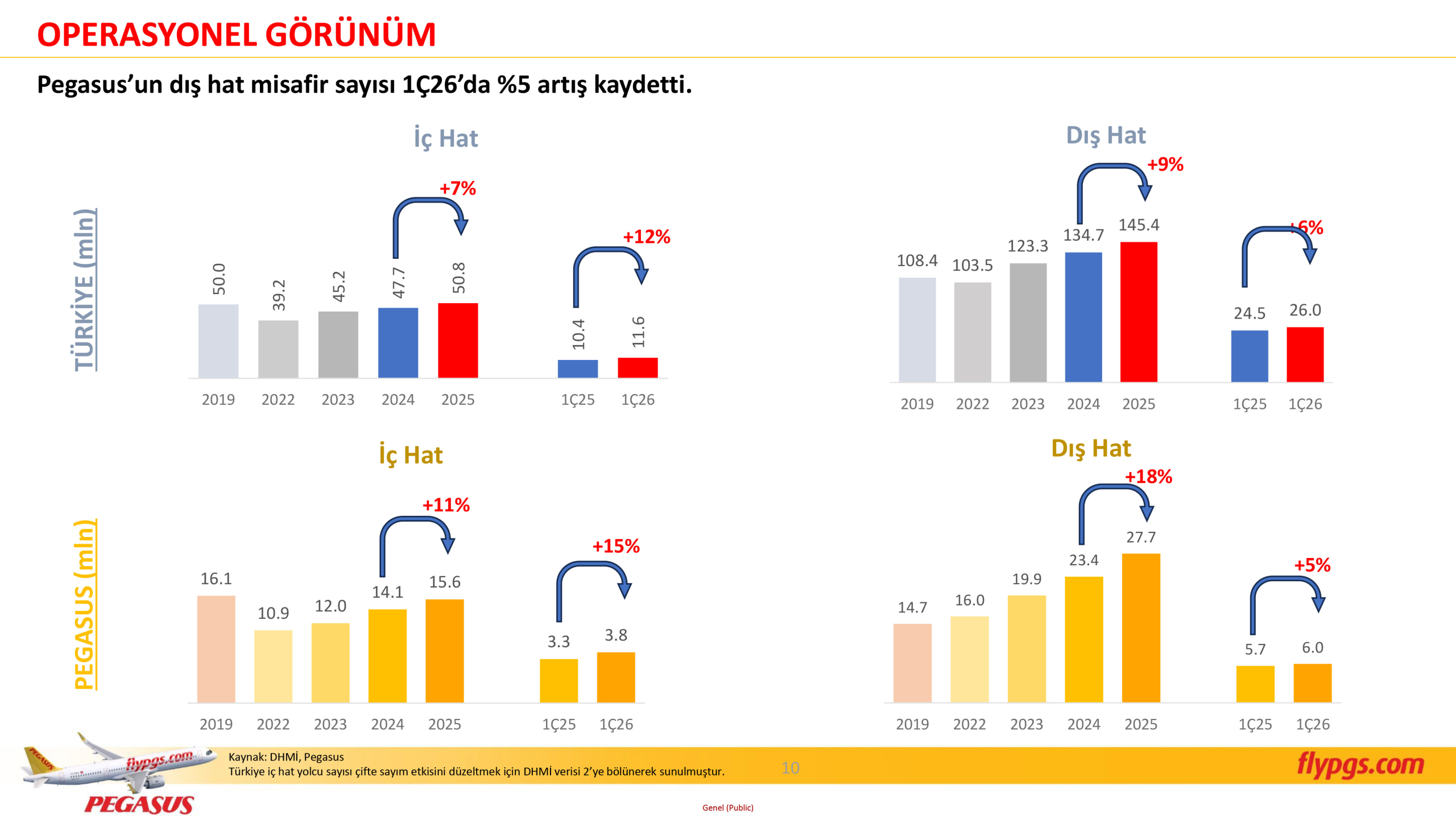Pegasus Hava Yolları 2026 1. Çeyrek Sonuçları: Gelir Arttı, Kârlılık Baskı Altında