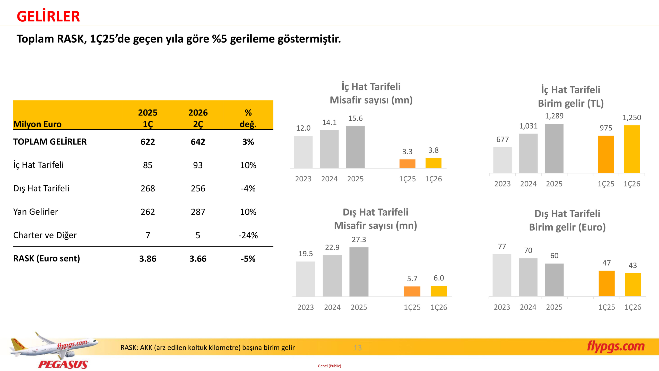 Pegasus Hava Yolları 2026 1. Çeyrek Sonuçları: Gelir Arttı, Kârlılık Baskı Altında