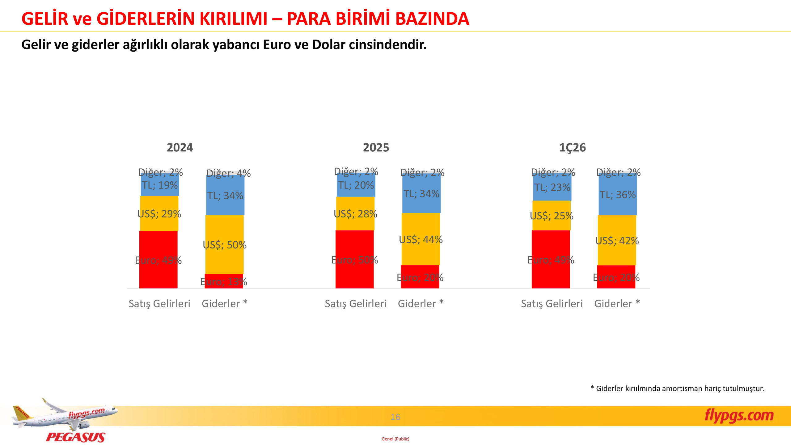 Pegasus Hava Yolları 2026 1. Çeyrek Sonuçları: Gelir Arttı, Kârlılık Baskı Altında