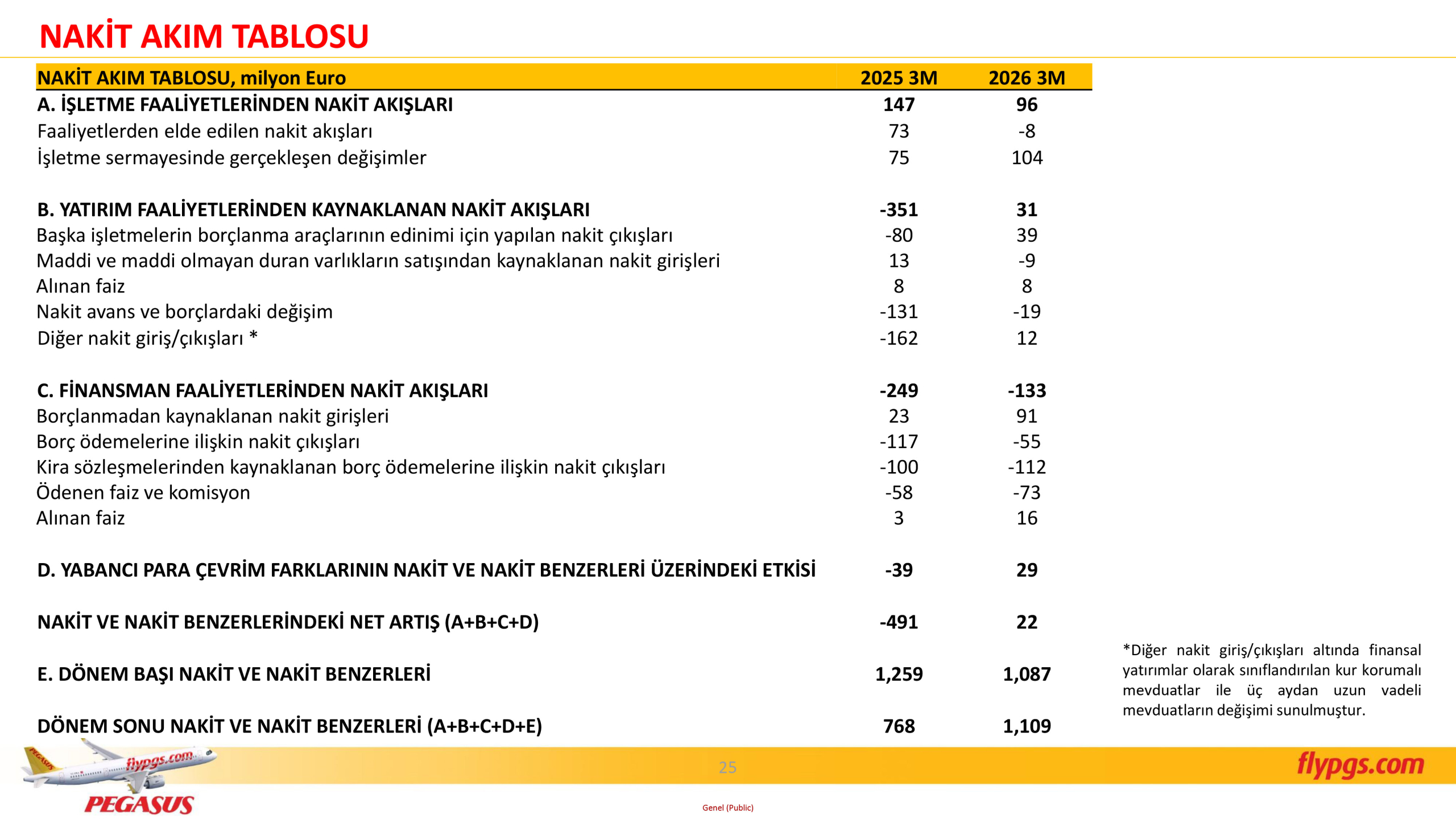 Pegasus Hava Yolları 2026 1. Çeyrek Sonuçları: Gelir Arttı, Kârlılık Baskı Altında