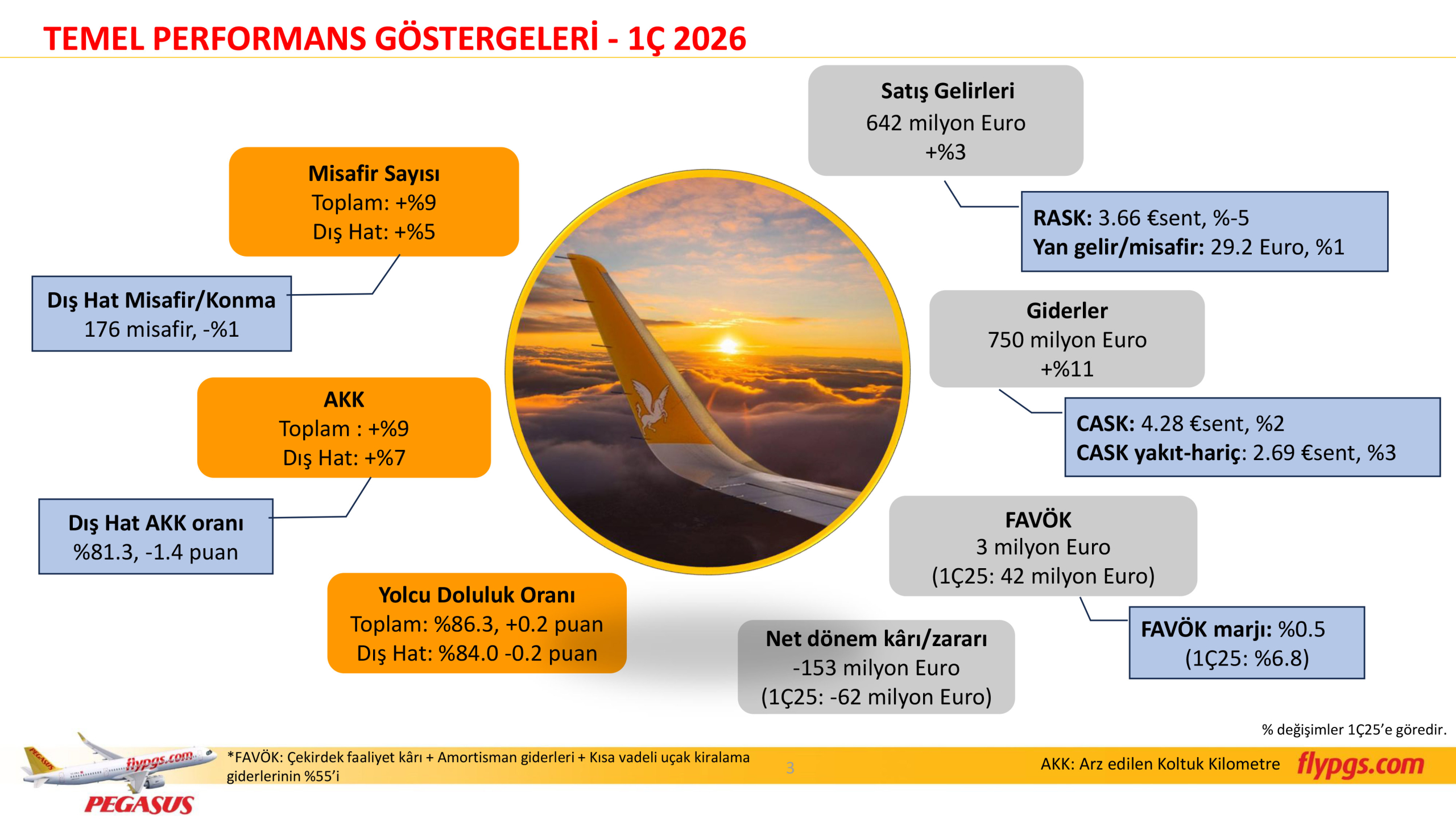 Pegasus Hava Yolları 2026 1. Çeyrek Sonuçları: Gelir Arttı, Kârlılık Baskı Altında