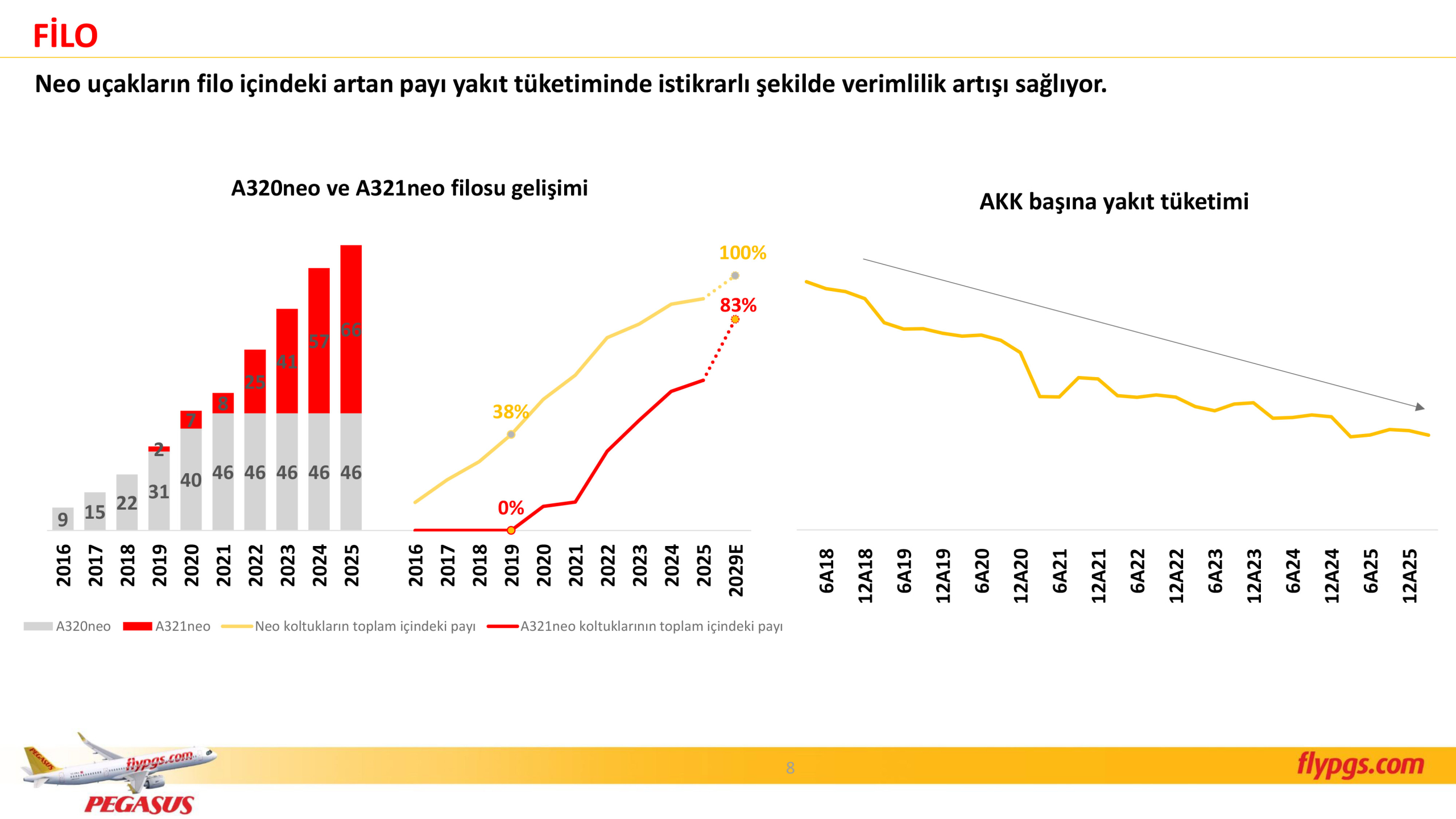 Pegasus Hava Yolları 2026 1. Çeyrek Sonuçları: Gelir Arttı, Kârlılık Baskı Altında