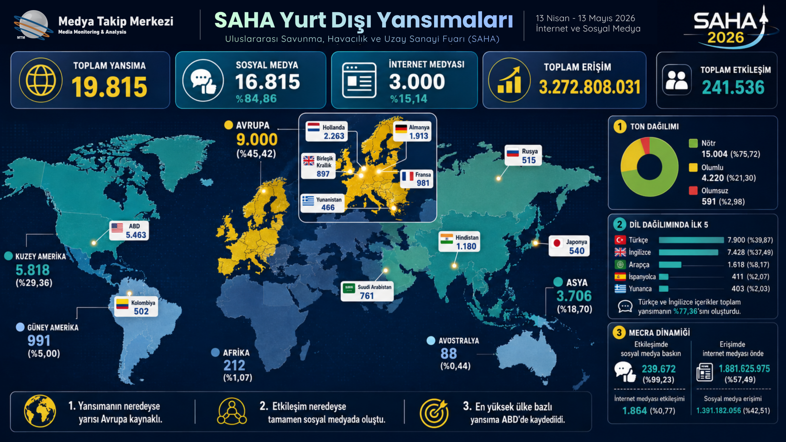 NATO Ülkeleri SAHA 2026’yı Yakın Markaja Aldı 2 Savunma Sanayii Haberleri SAHA NATO Ülkeleri SAHA 2026’yı Yakın Markaja Aldı