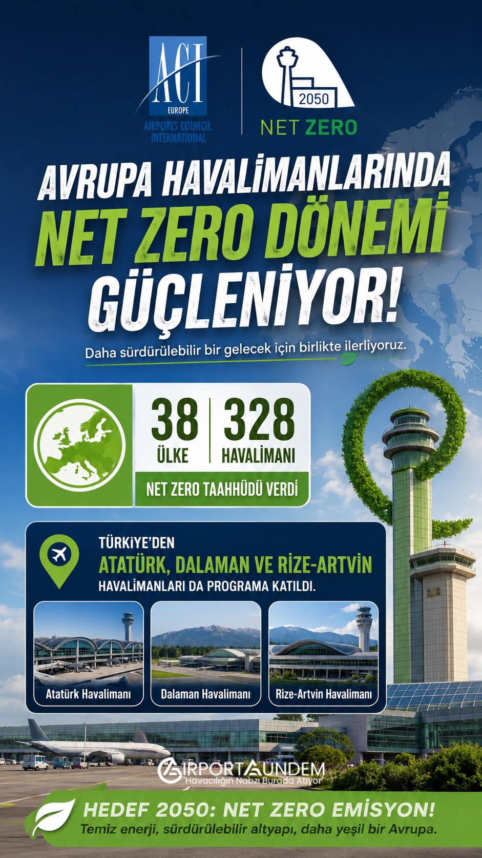 Atatürk, Dalaman ve Rize-Artvin havalimanları Avrupa'nın Net Zero programına katıldı 1 Havacılık Haberleri Net Zero Avrupa'da 38 ülkeden 328 havalimanı Net Zero taahhüdü verdi. Türkiye'den Atatürk, Dalaman ve Rize-Artvin havalimanları da programa katıldı.