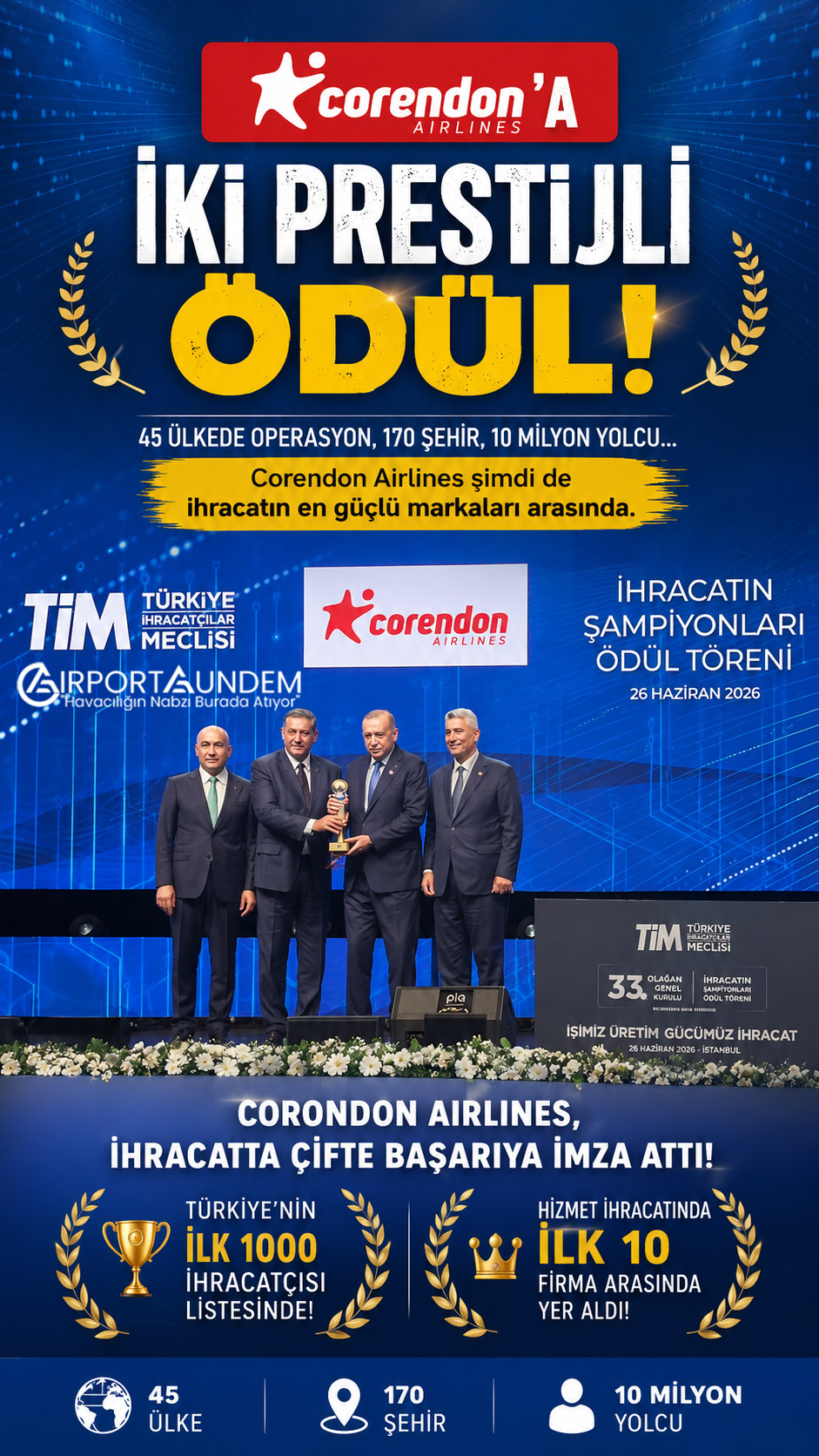 Corendon Airlines'a İki Prestijli Ödül 3 Corendon Hava Yolları Haberleri Corendon Airlines Corendon Airlines, TİM'in İhracatın Şampiyonları Ödül Töreni'nde hem Türkiye'nin İlk 1000 İhracatçısı listesine girdi hem de hizmet ihracatında ilk 10 firma arasında yer aldı.