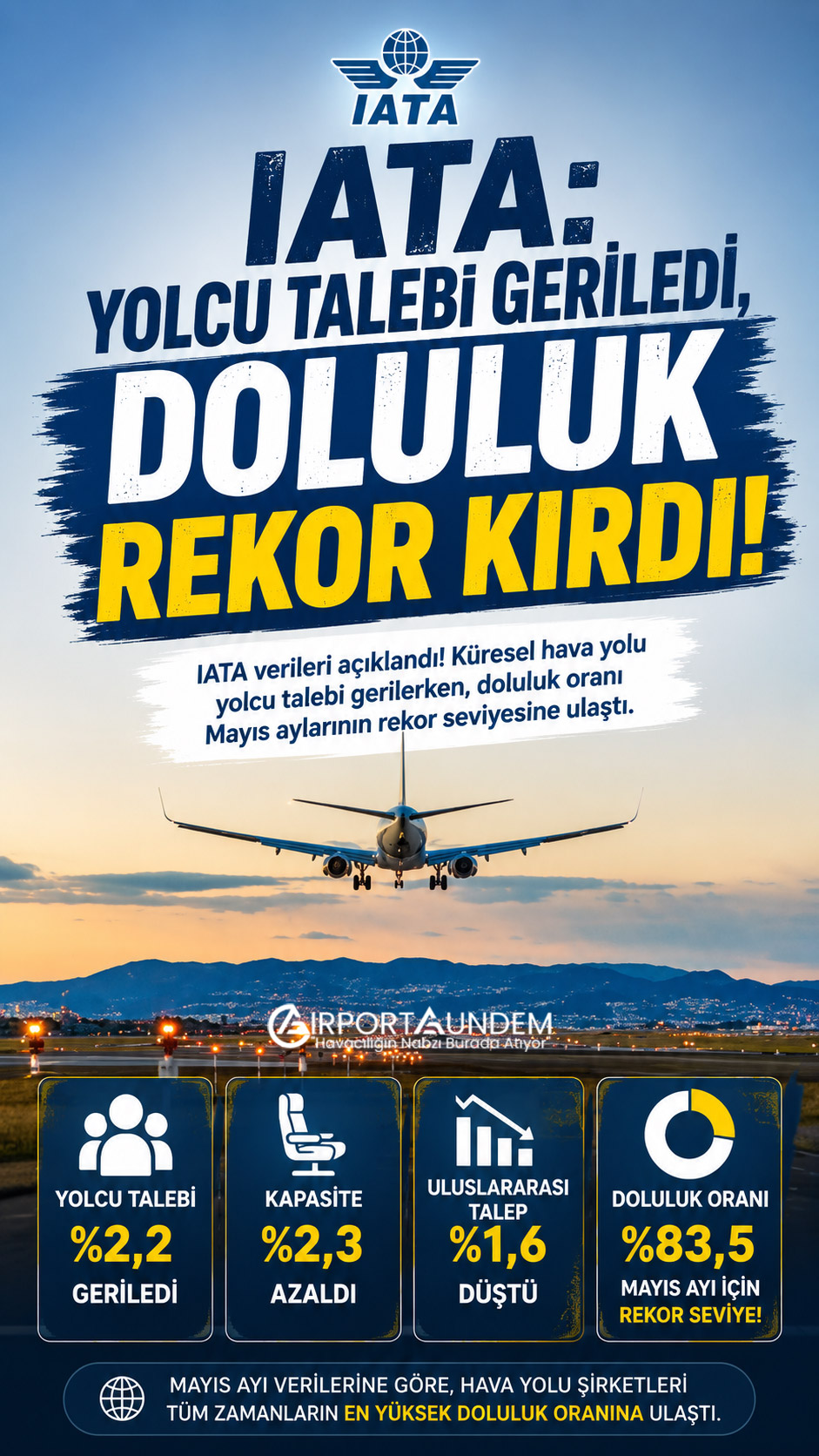 IATA: Yolcu Talebi Geriledi, Doluluk Rekor Kırdı 1 Havacılık Haberleri IATA IATA verilerine göre küresel hava yolu yolcu talebi Mayıs 2026'da yüzde 2,2 gerilerken, doluluk oranı yüzde 83,5 ile Mayıs aylarının rekor seviyesine ulaştı.