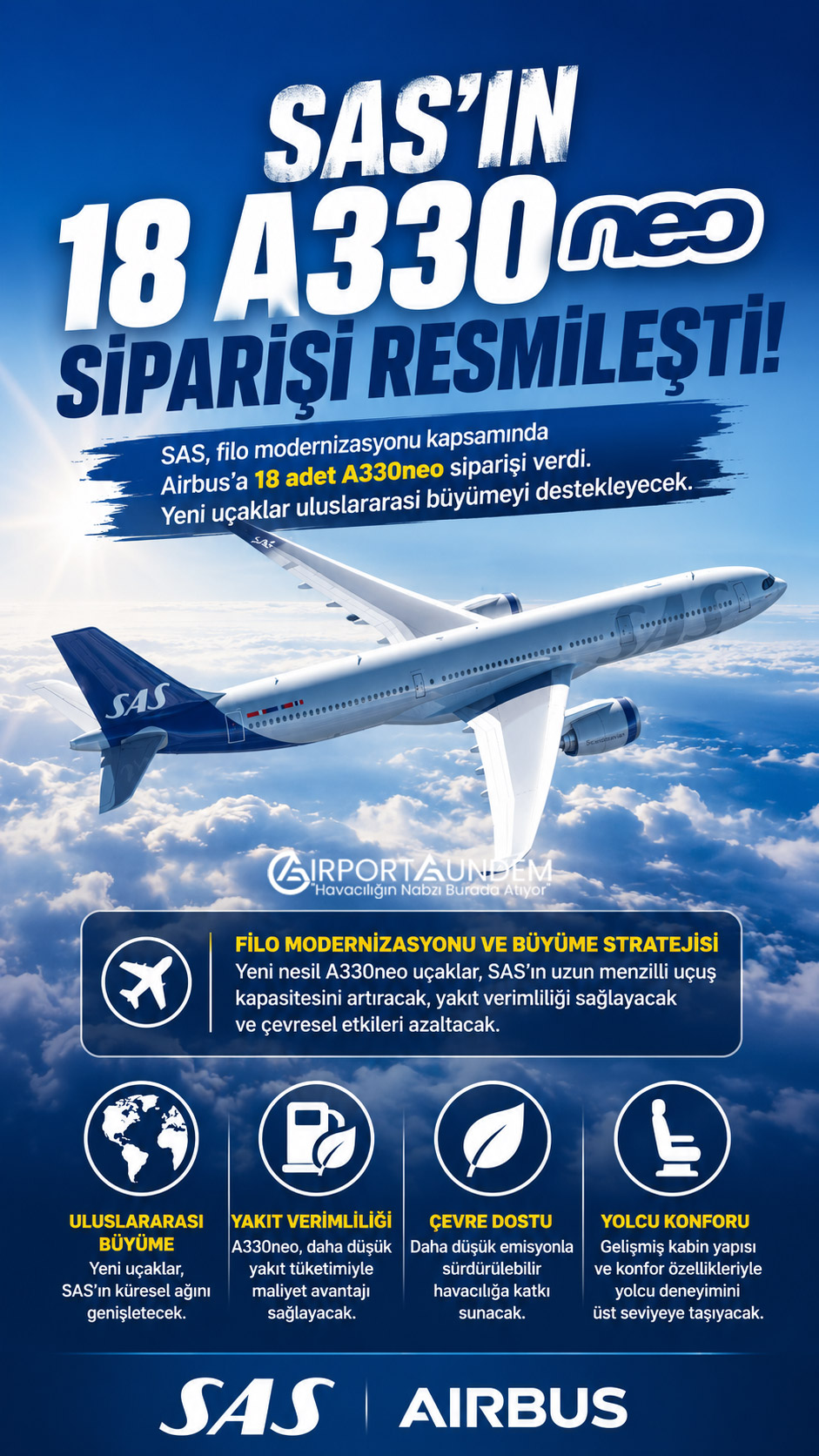 SAS'ın 18 A330neo Siparişi Resmileşti 1 Airbus Haberleri SAS SAS, filo modernizasyonu kapsamında Airbus'a 18 adet A330neo siparişi verdi. Yeni uçaklar uluslararası ağı büyütecek, yakıt tüketimi ve emisyonları azaltacak.