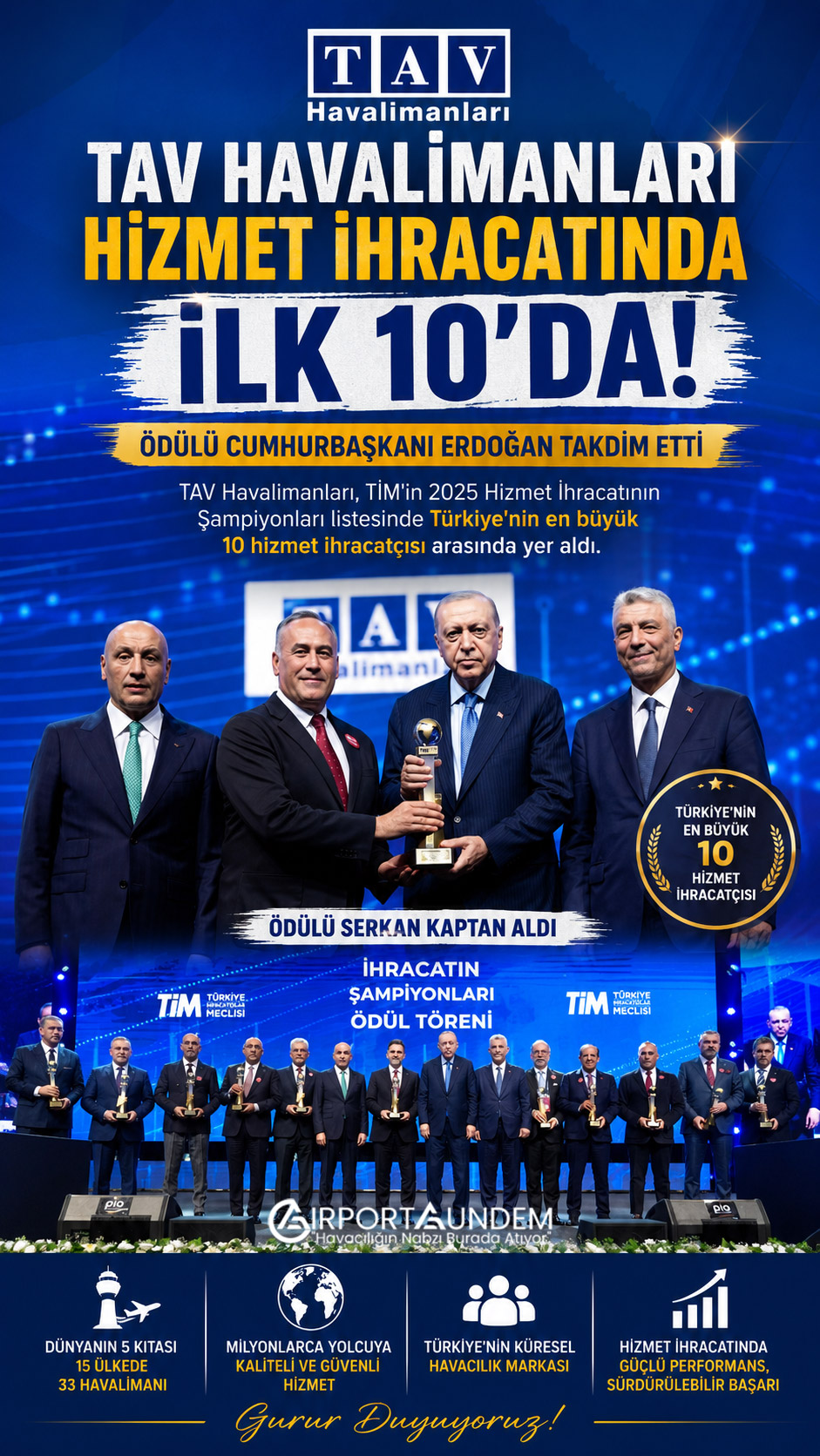 TAV Havalimanları'na TİM'den Prestijli Ödül 4 Havacılık Haberleri TAV TAV Havalimanları, TİM'in 2025 Hizmet İhracatının Şampiyonları listesinde Türkiye'nin en büyük 10 hizmet ihracatçısı arasında yer aldı. Ödülü Serkan Kaptan aldı.