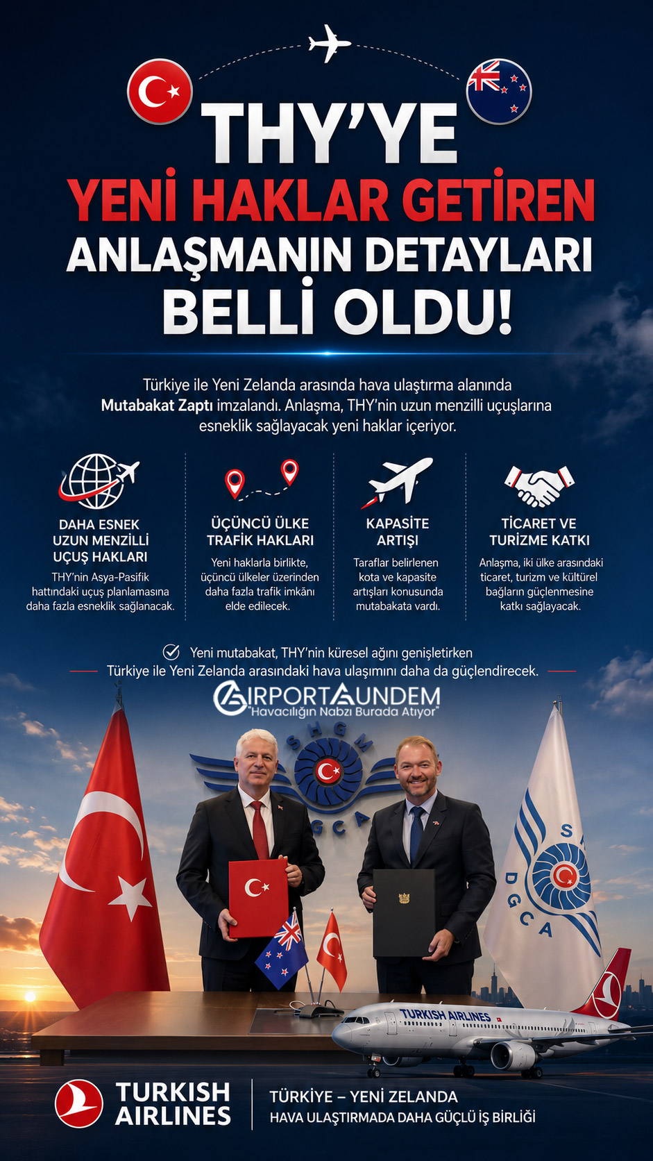 Türkiye ile Yeni Zelanda arasında hava ulaştırma alanında Mutabakat Zaptı imzalandı. Anlaşma, THY'nin uzun menzilli uçuşlarına esneklik sağlayacak yeni haklar içeriyor.