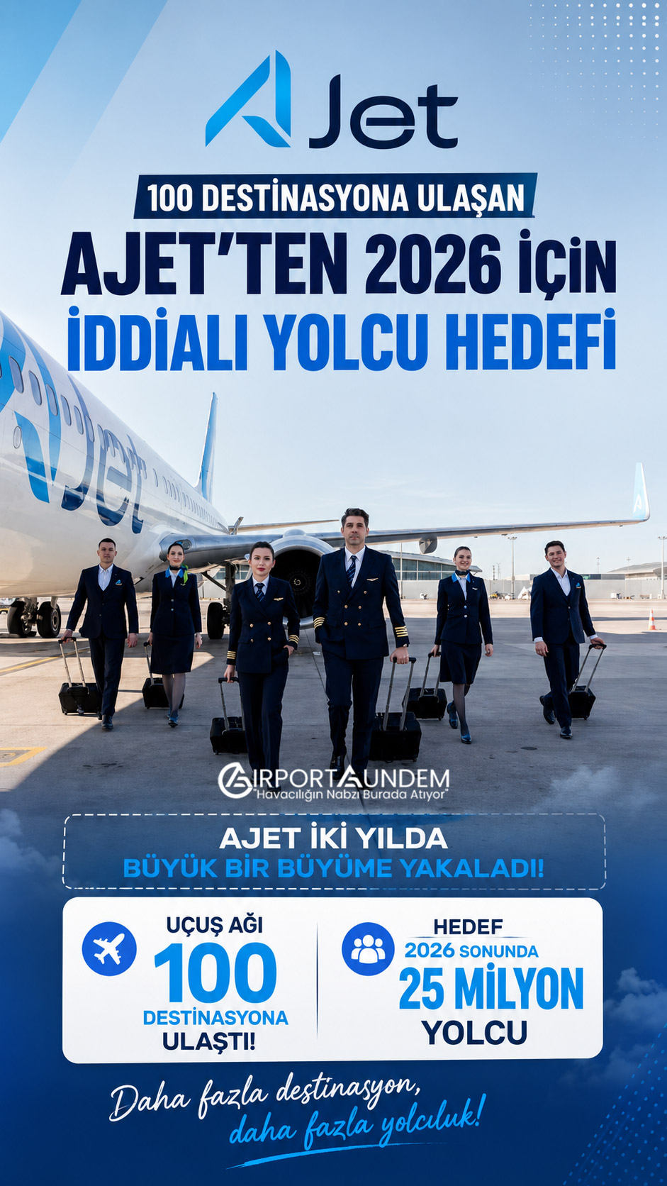 AJet, iki yılda uçuş ağını 100 destinasyona çıkardı. Şirket, 2026 sonunda 25 milyon yolcu hedeflerken filosunu yeni nesil Boeing 737-8 MAX uçaklarıyla büyütüyor.