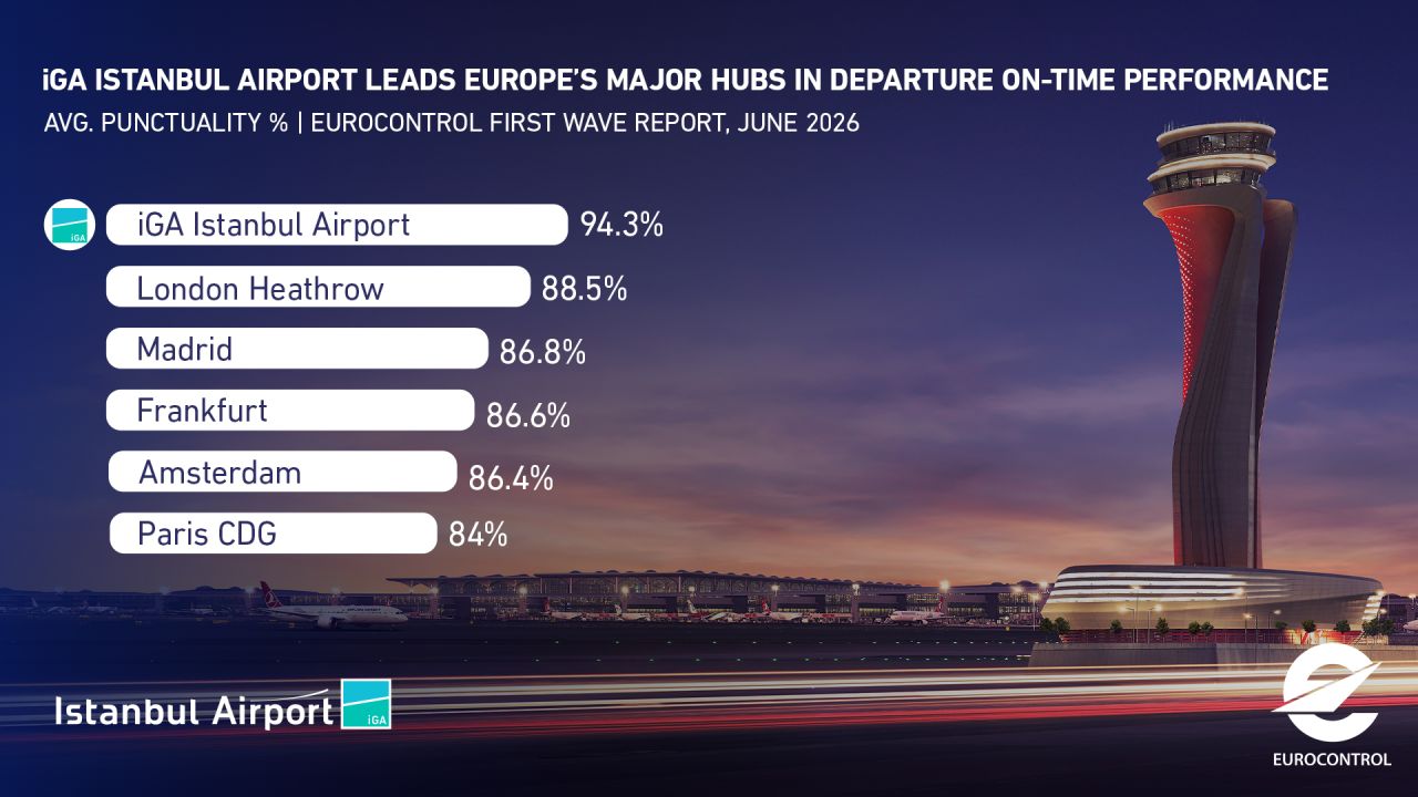 İGA İstanbul Havalimanı, Avrupa'nın Kalkış Dakikliği Şampiyonu Oldu 1 Havacılık Haberleri İGA İstanbul Havalimanı İGA İstanbul Havalimanı, EUROCONTROL Haziran 2026 verilerine göre %94,3 zamanında kalkış performansıyla Avrupa'nın büyük havalimanları arasında ilk sıraya yükseldi.