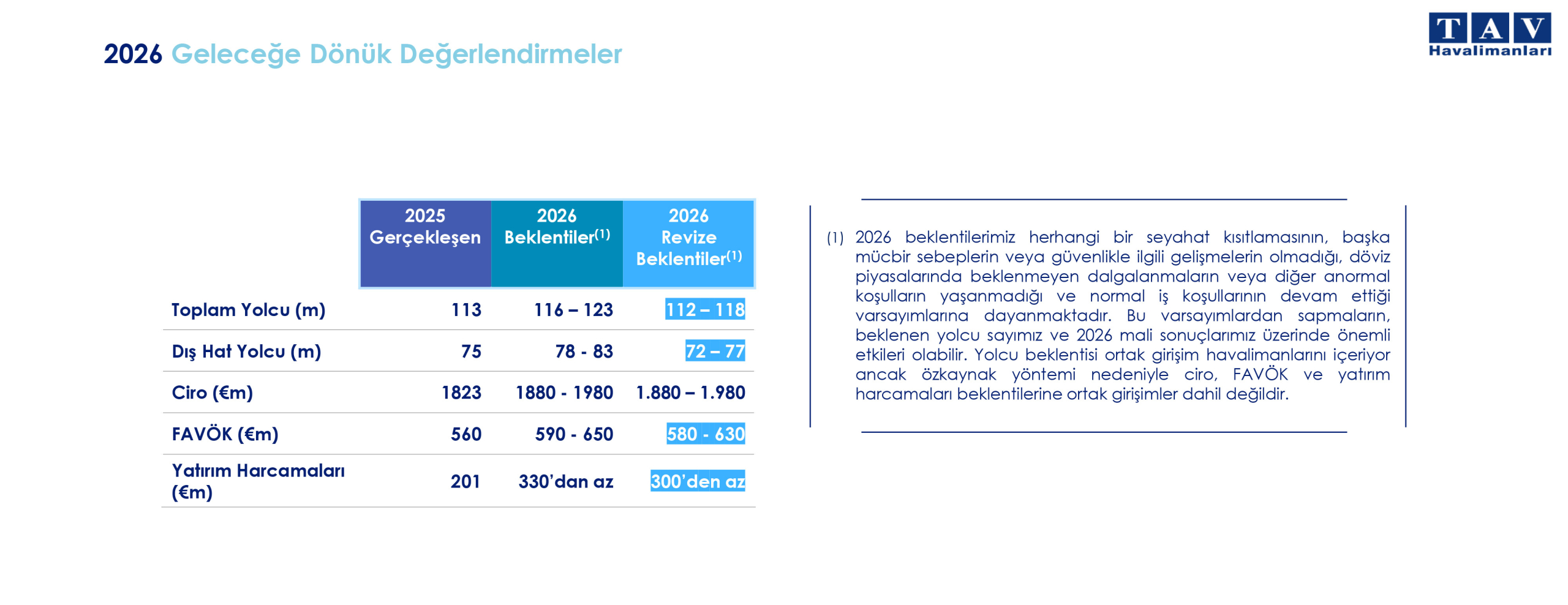 TAV Havalimanları’nın revize edilen 2026 yolcu, ciro, FAVÖK ve yatırım harcaması beklentileri