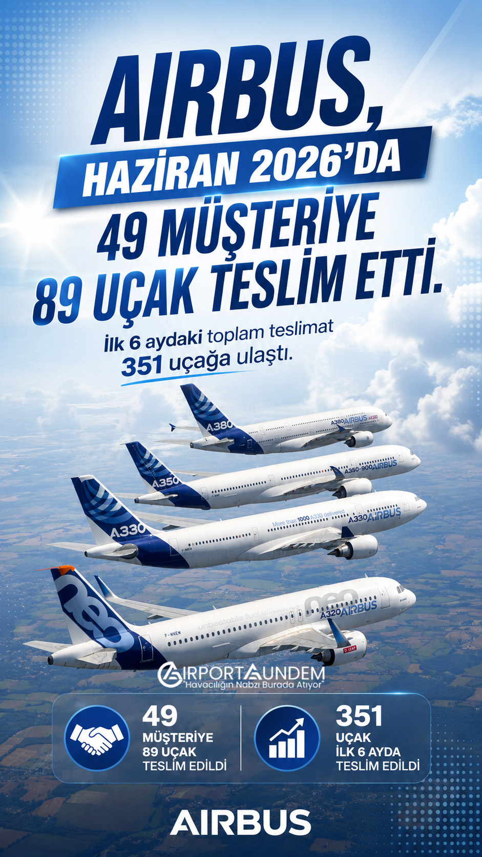Airbus, Haziran 2026'da 49 müşteriye 89 uçak teslim etti. Şirketin 2026'nın ilk yarısındaki teslimat sayısı 351'e, toplam sipariş portföyü ise 26 bin 331 uçağa ulaştı.
