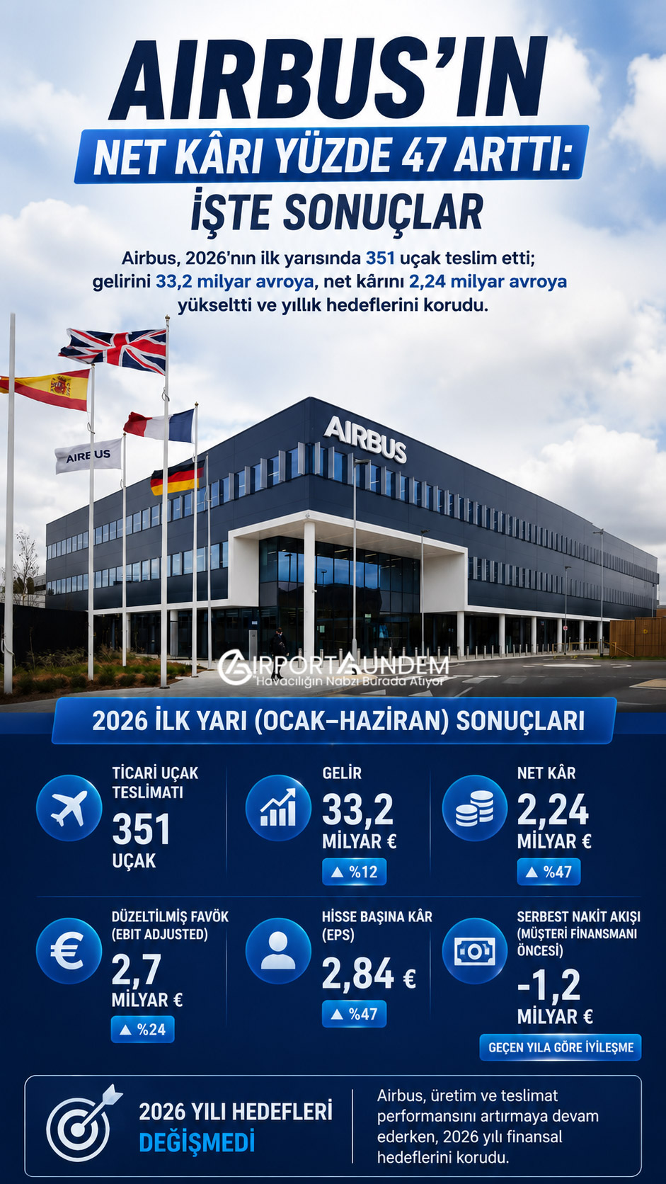 Airbus’ın Net Kârı Yüzde 47 Arttı: İşte Sonuçlar 1 Airbus Haberleri Airbus Airbus’ın 2026 ilk yarı finansal sonuçları ve 351 ticari uçak teslimatı