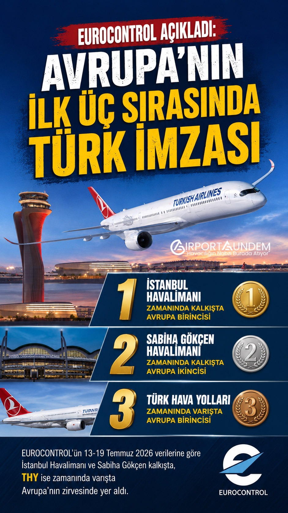 EUROCONTROL Açıkladı: Avrupa’nın İlk Üç Sırasında Türk İmzası 1 Havacılık Haberleri EUROCONTROL İstanbul Havalimanı, Sabiha Gökçen ve THY’nin EUROCONTROL dakiklik performansı sonuçları