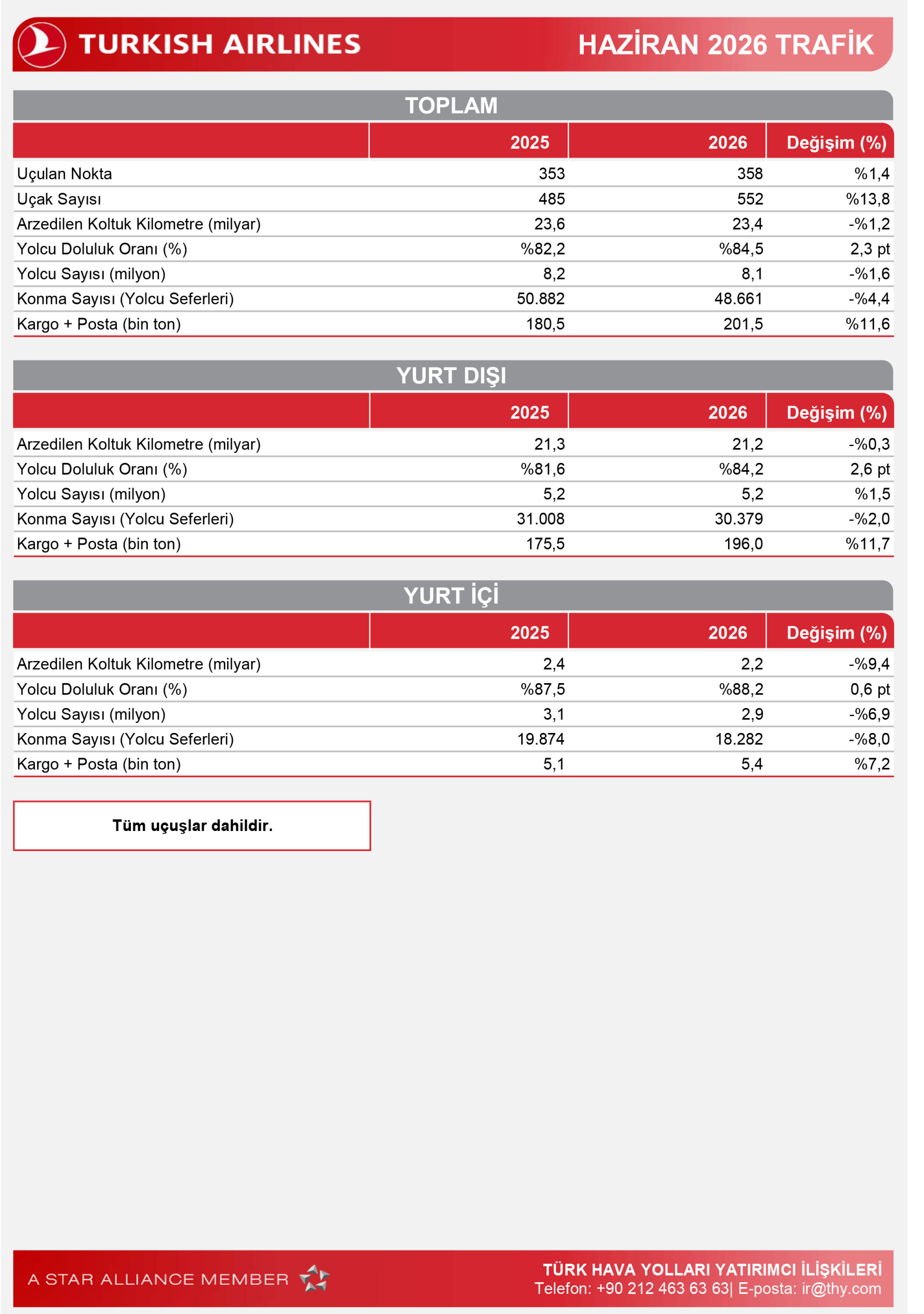 THY, 2026'nın ilk 6 ayında 44,5 milyon yolcu taşıdı. Yolcu doluluk oranı yüzde 83,7'ye yükselirken kargo taşımacılığı yüzde 13,3 büyüdü.