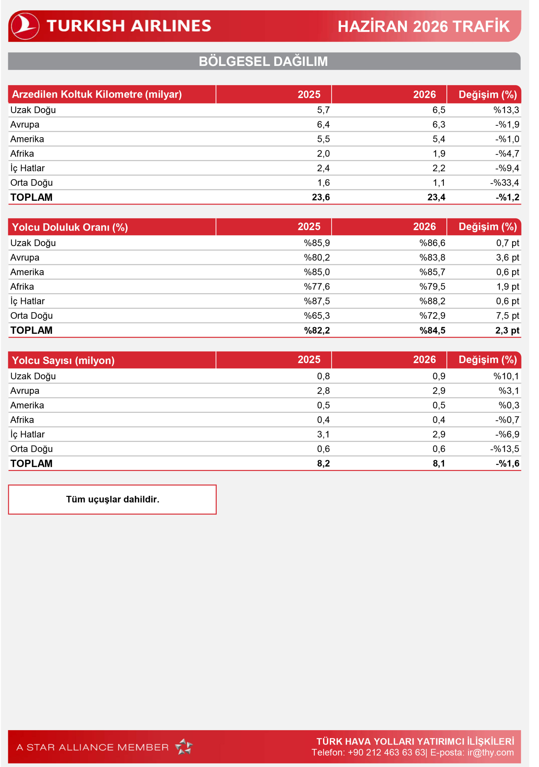 THY, 2026'nın ilk 6 ayında 44,5 milyon yolcu taşıdı. Yolcu doluluk oranı yüzde 83,7'ye yükselirken kargo taşımacılığı yüzde 13,3 büyüdü.