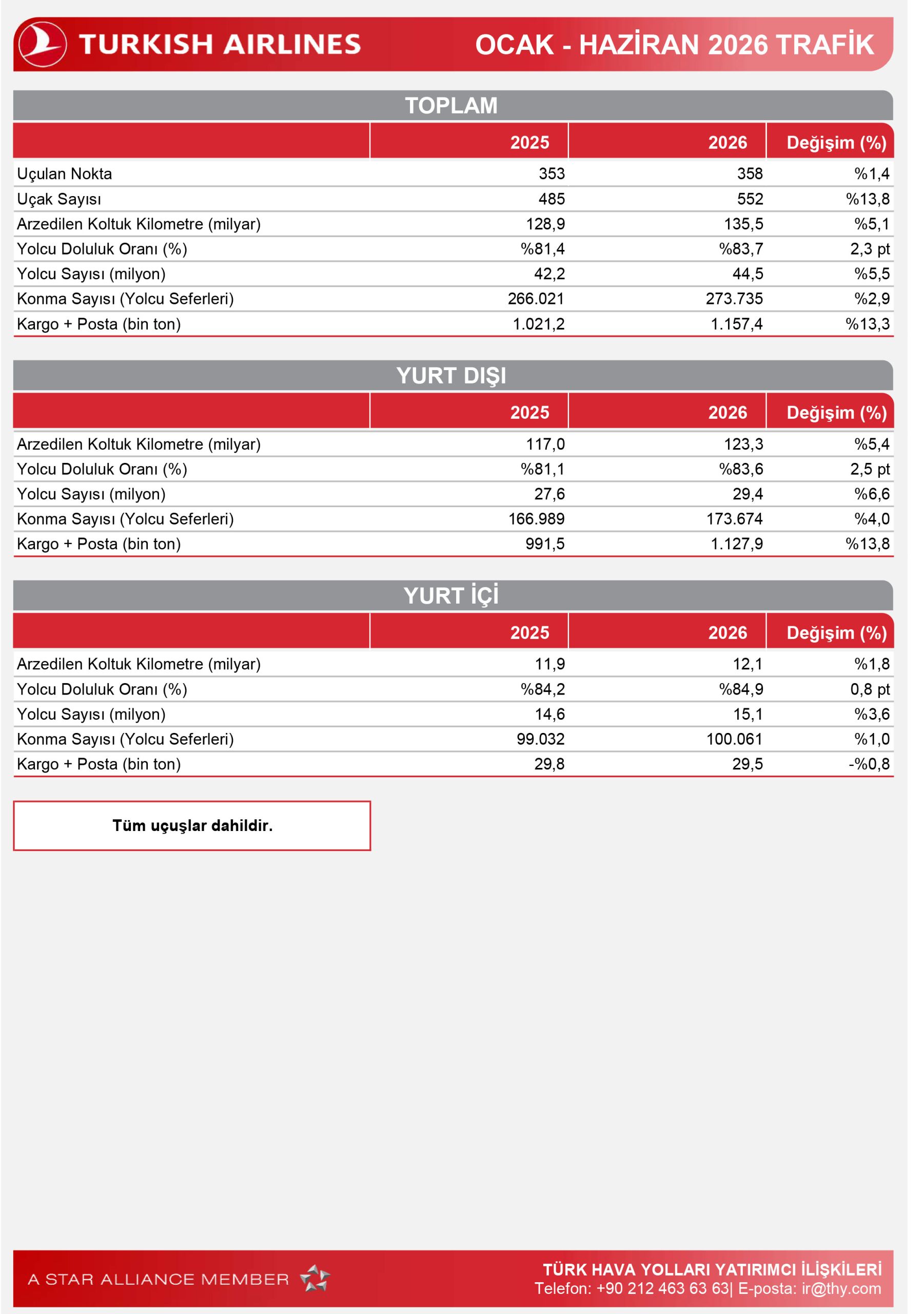 THY, 2026'nın ilk 6 ayında 44,5 milyon yolcu taşıdı. Yolcu doluluk oranı yüzde 83,7'ye yükselirken kargo taşımacılığı yüzde 13,3 büyüdü.