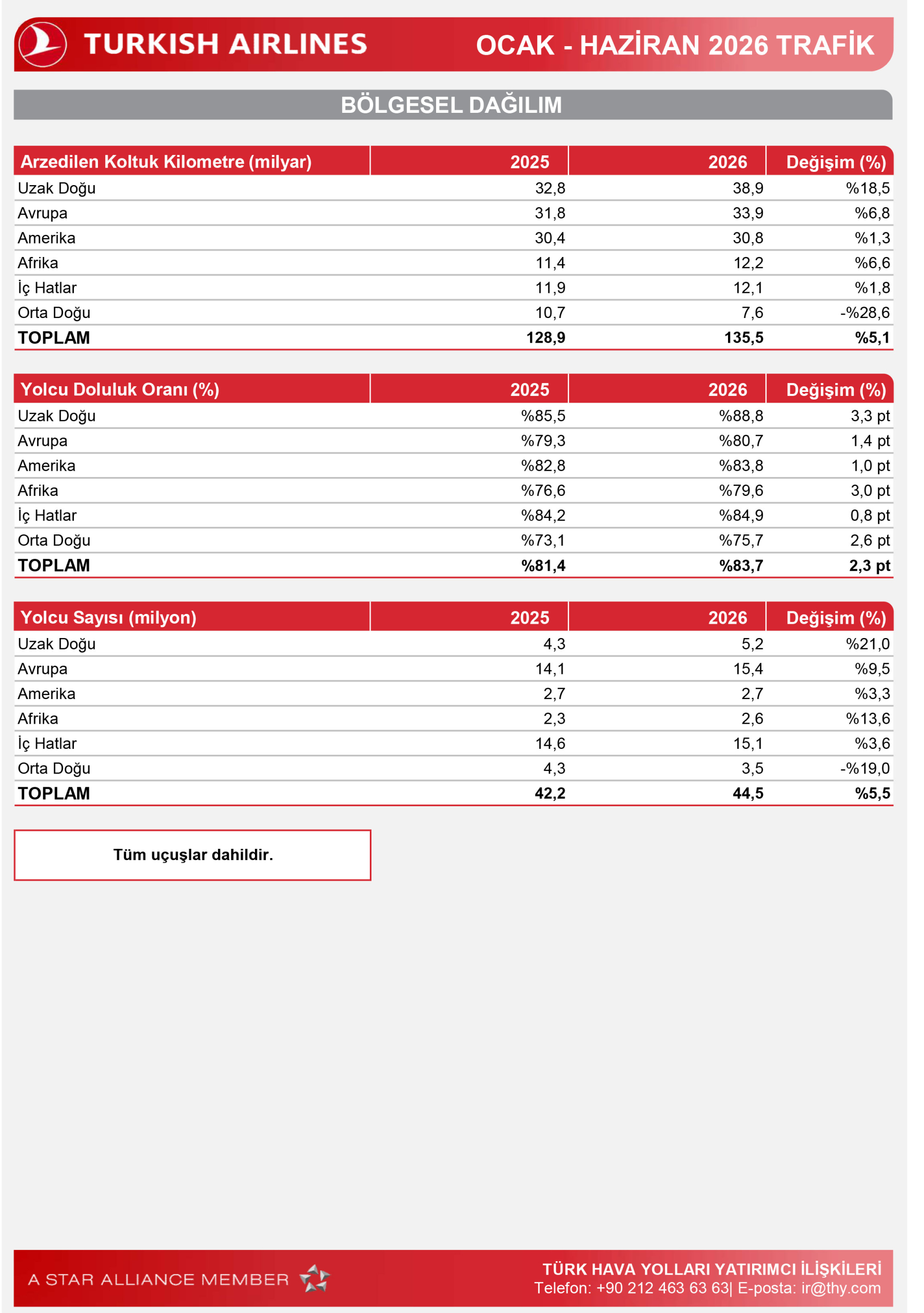 THY, 2026'nın ilk 6 ayında 44,5 milyon yolcu taşıdı. Yolcu doluluk oranı yüzde 83,7'ye yükselirken kargo taşımacılığı yüzde 13,3 büyüdü.