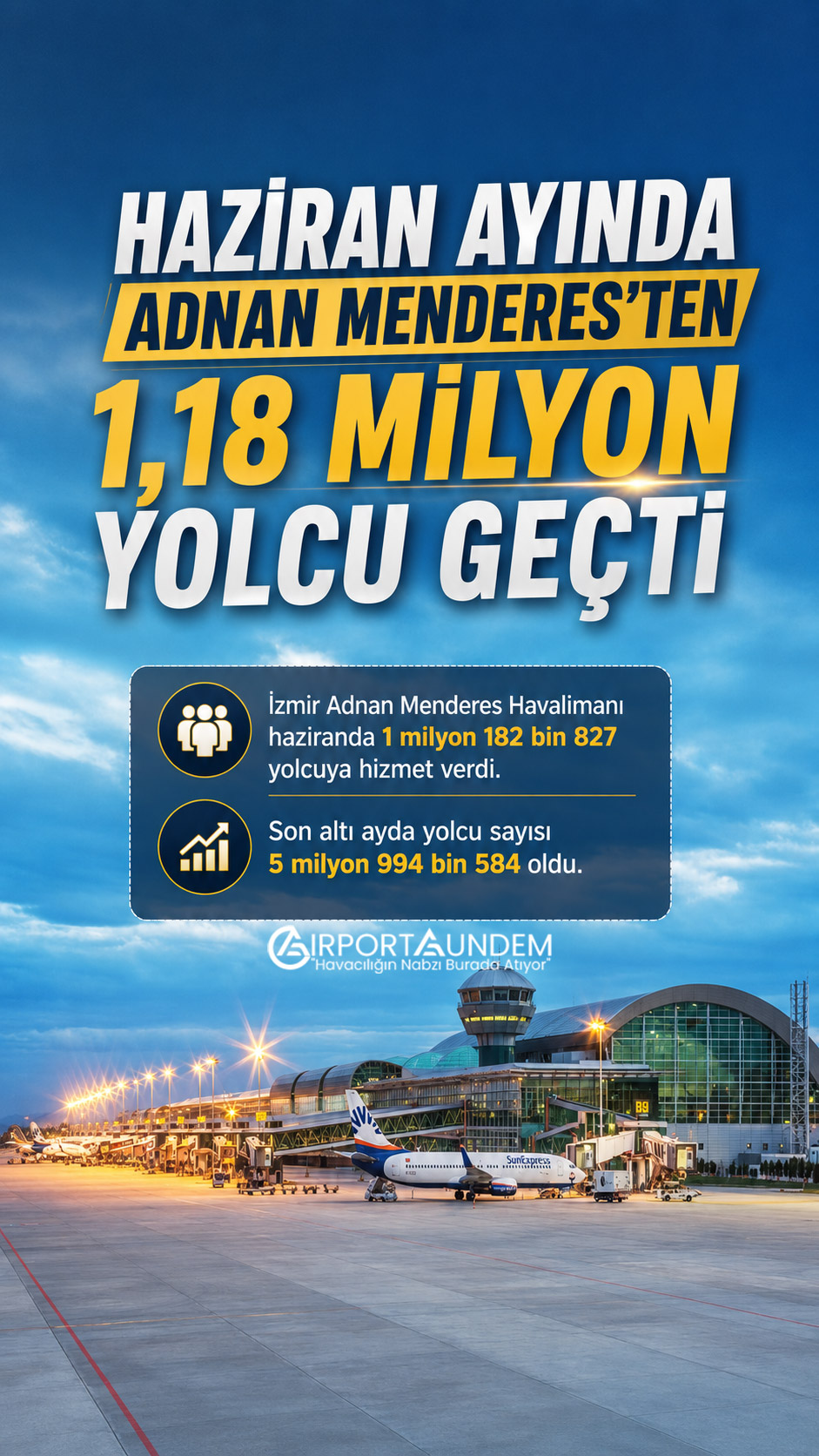 Haziran Ayında Adnan Menderes’ten 1,18 Milyon Yolcu Geçti 1 Havacılık Haberleri Adnan Menderes İzmir Adnan Menderes Havalimanı haziran ve son altı aylık yolcu, uçak ve yük trafiği verileri
