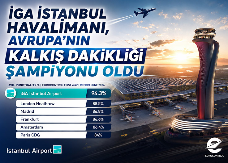 İGA İstanbul Havalimanı, Avrupa'nın Kalkış Dakikliği Şampiyonu Oldu