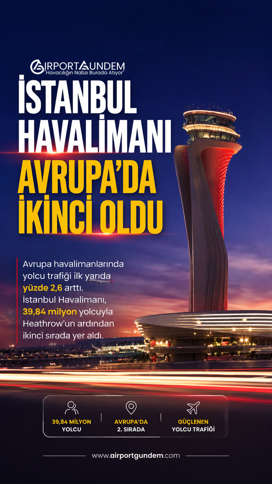 İstanbul Havalimanı Avrupa’da İkinci Oldu 1 Havacılık Haberleri İstanbul Havalimanı İstanbul Havalimanı ve Avrupa havalimanlarının 2026 ilk yarı yolcu trafiği sonuçları