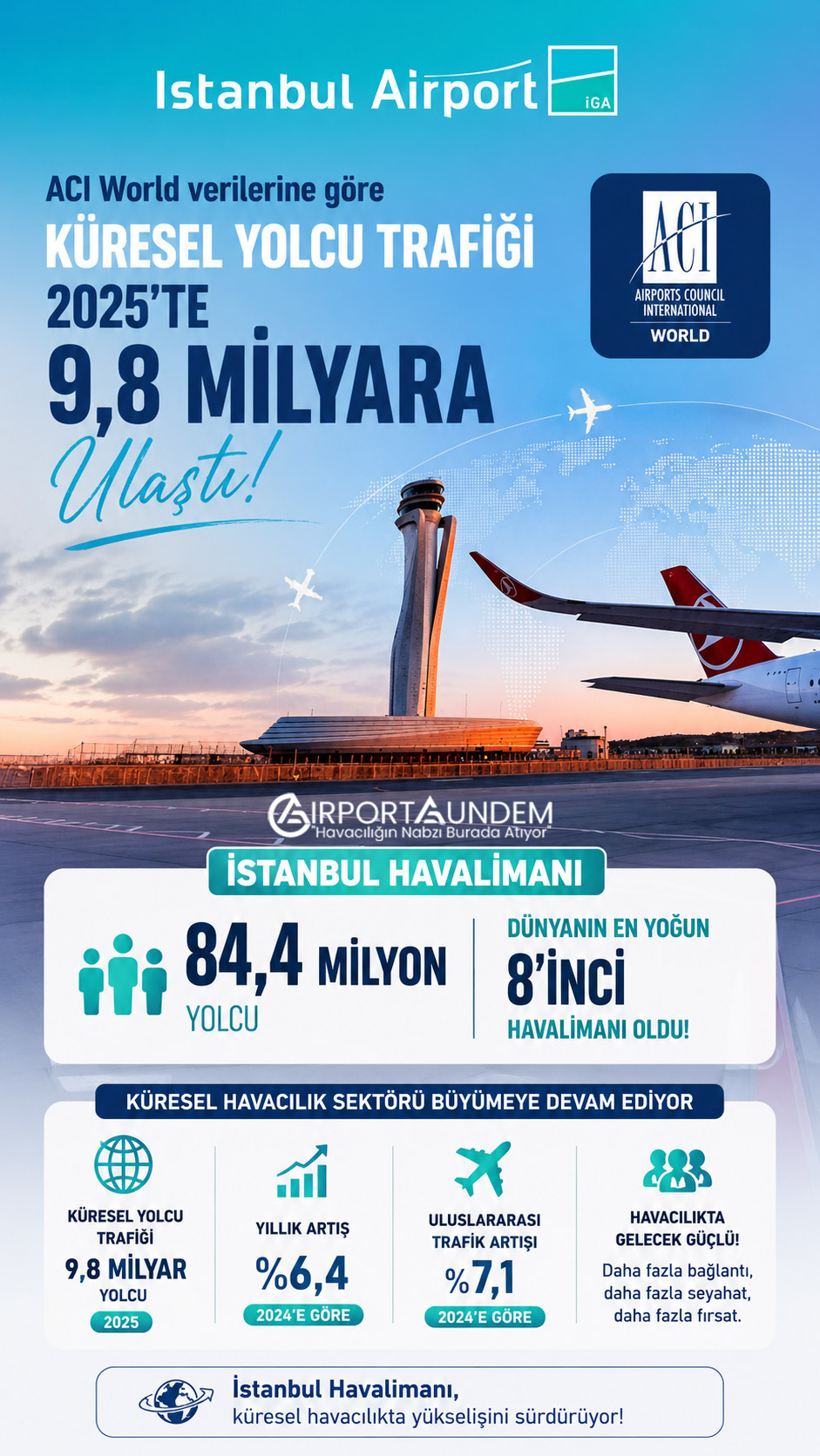 ACI World sıralamasında dünyanın en yoğun 8’inci havalimanı olan İstanbul Havalimanı