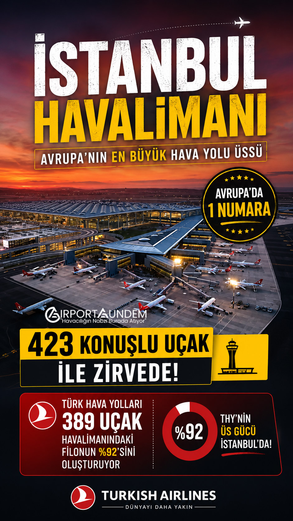 İstanbul Havalimanı, 423 konuşlu uçakla Avrupa'nın en büyük hava yolu üssü oldu. THY ise 389 uçakla havalimanındaki filonun yüzde 92'sini oluşturdu.