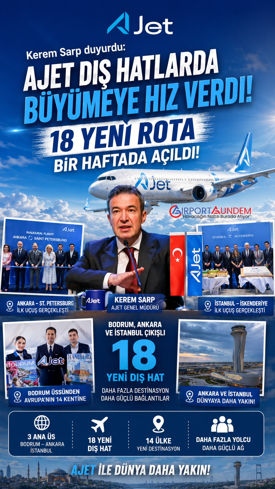 Kerem Sarp: AJet Bir Haftada 18 Yeni Dış Hat Açtı 7 Ajet Hava Yolları Haberleri AJet AJet Genel Müdürü Kerem Sarp, şirketin bir hafta içinde Bodrum, Ankara ve İstanbul çıkışlı toplam 18 yeni dış hat açtığını açıkladı.