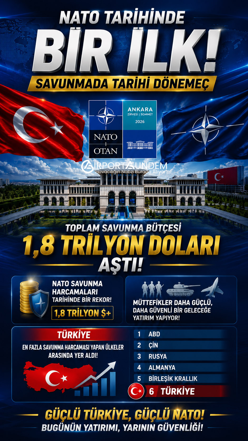 NATO'nun Savunma Bütçesi İlk Kez 1,8 Trilyon Doları Aştı! Türkiye Kaçıncı Sırada? 1 Havacılık Haberleri NATO NATO'nun 2026 savunma harcamalarının 1,8 trilyon doları aşması bekleniyor. Türkiye, 48 milyar dolarlık bütçeyle ilk 10 ülke arasında yer aldı.