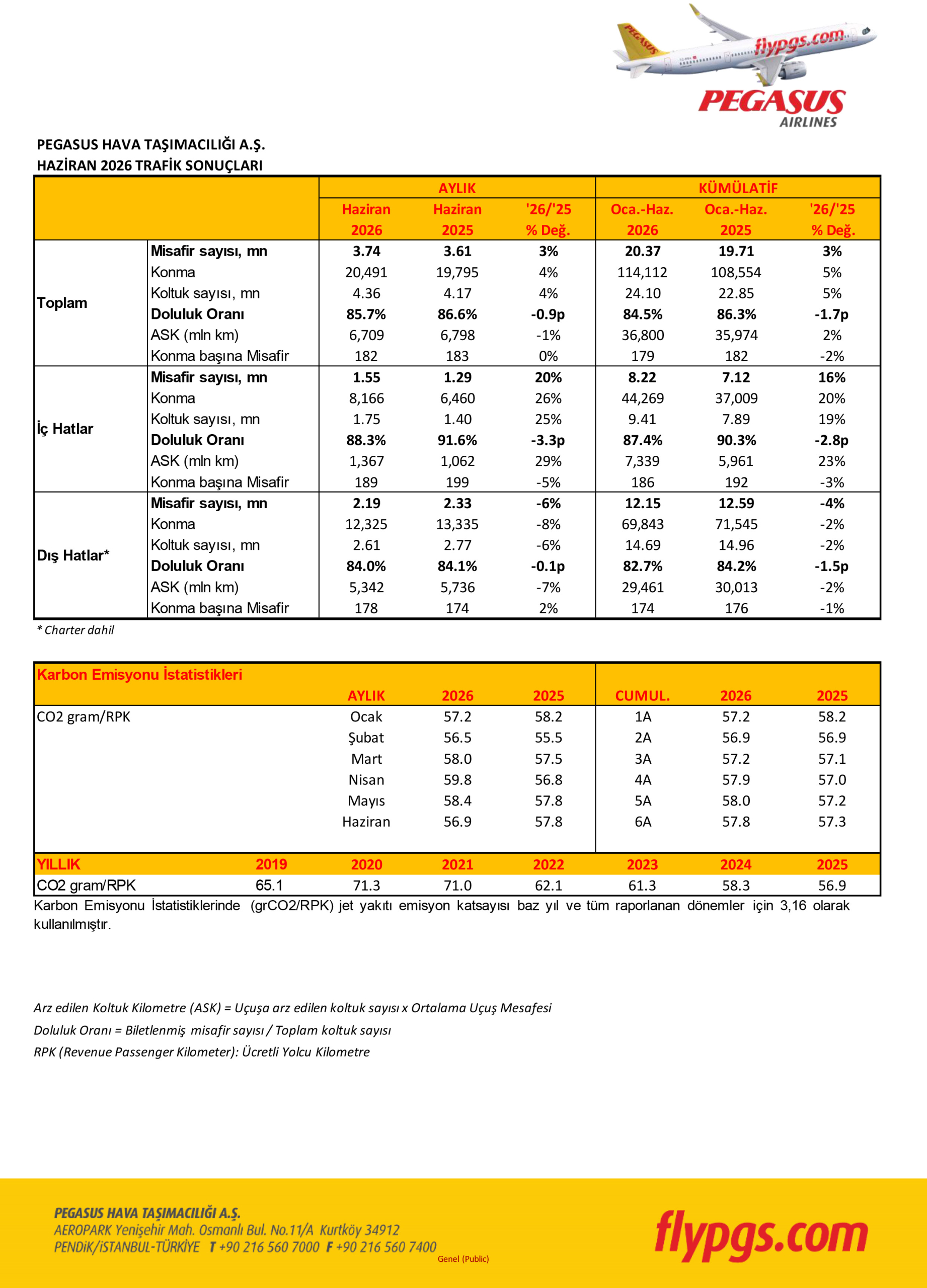 Pegasus İlk 6 Ayda 20,37 Milyon Yolcu Taşıdı 1 Pegasus Hava Yolları Haberleri Pegasus Pegasus, Haziran 2026’da 3,74 milyon yolcu taşıdı. İç hat yolcu sayısı yüzde 20 artarken dış hat trafiği yüzde 6 geriledi.