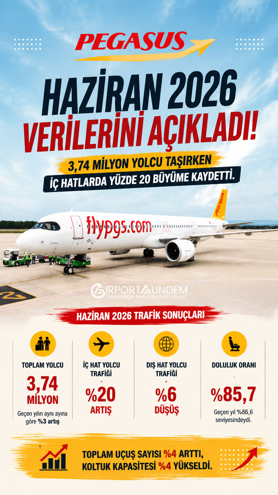 Pegasus İlk 6 Ayda 20,37 Milyon Yolcu Taşıdı 2 Pegasus Hava Yolları Haberleri Pegasus Pegasus Hava Yolları Haziran 2026 yolcu ve trafik sonuçları