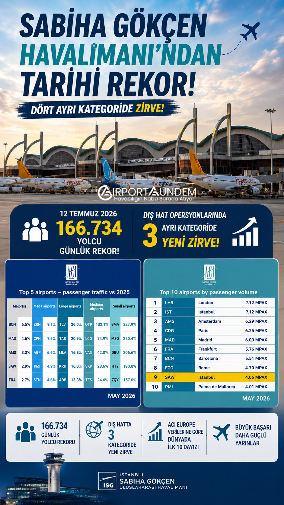 Sabiha Gökçen Havalimanı'ndan Dört Ayrı Rekor 2 Havacılık Haberleri Sabiha Gökçen Havalimanı Sabiha Gökçen Havalimanı’nda 12 Temmuz 2026 günlük yolcu ve dış hat uçuş rekoru