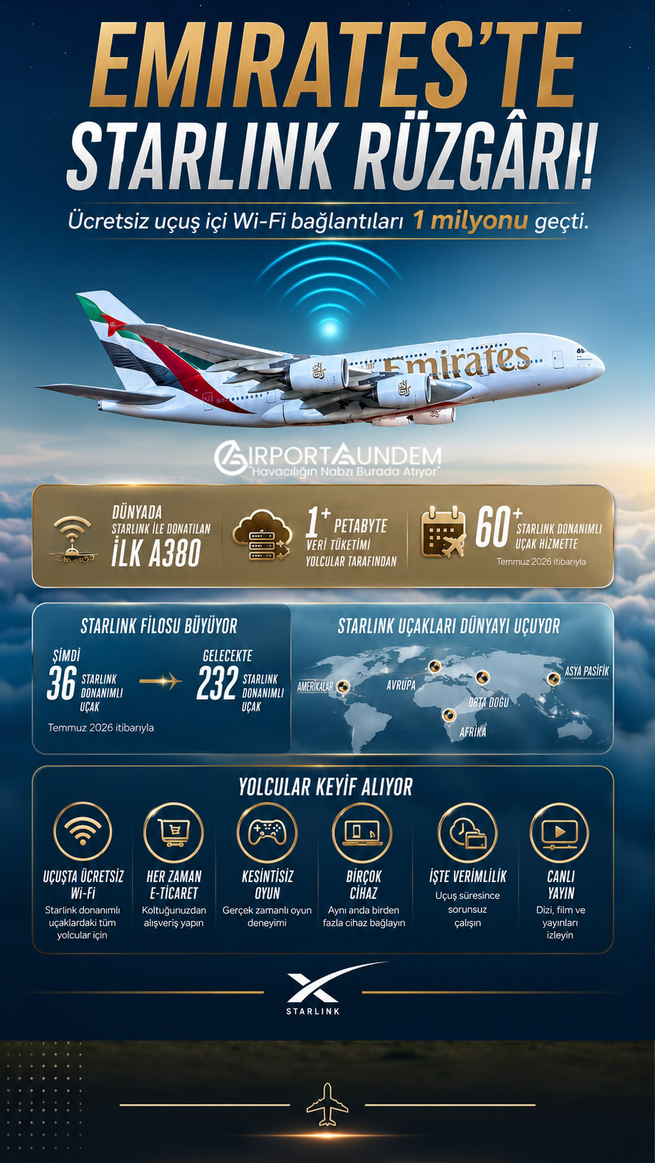 Starlink, Emirates Uçuşlarında Rekor Kırdı 1 Havacılık Haberleri Emirates Emirates, Starlink destekli uçuş içi Wi-Fi hizmetinde 1 milyon bağlantıyı aştı. Yolculara ücretsiz yüksek hızlı internet sunan sistem filoda hızla yaygınlaşıyor.
