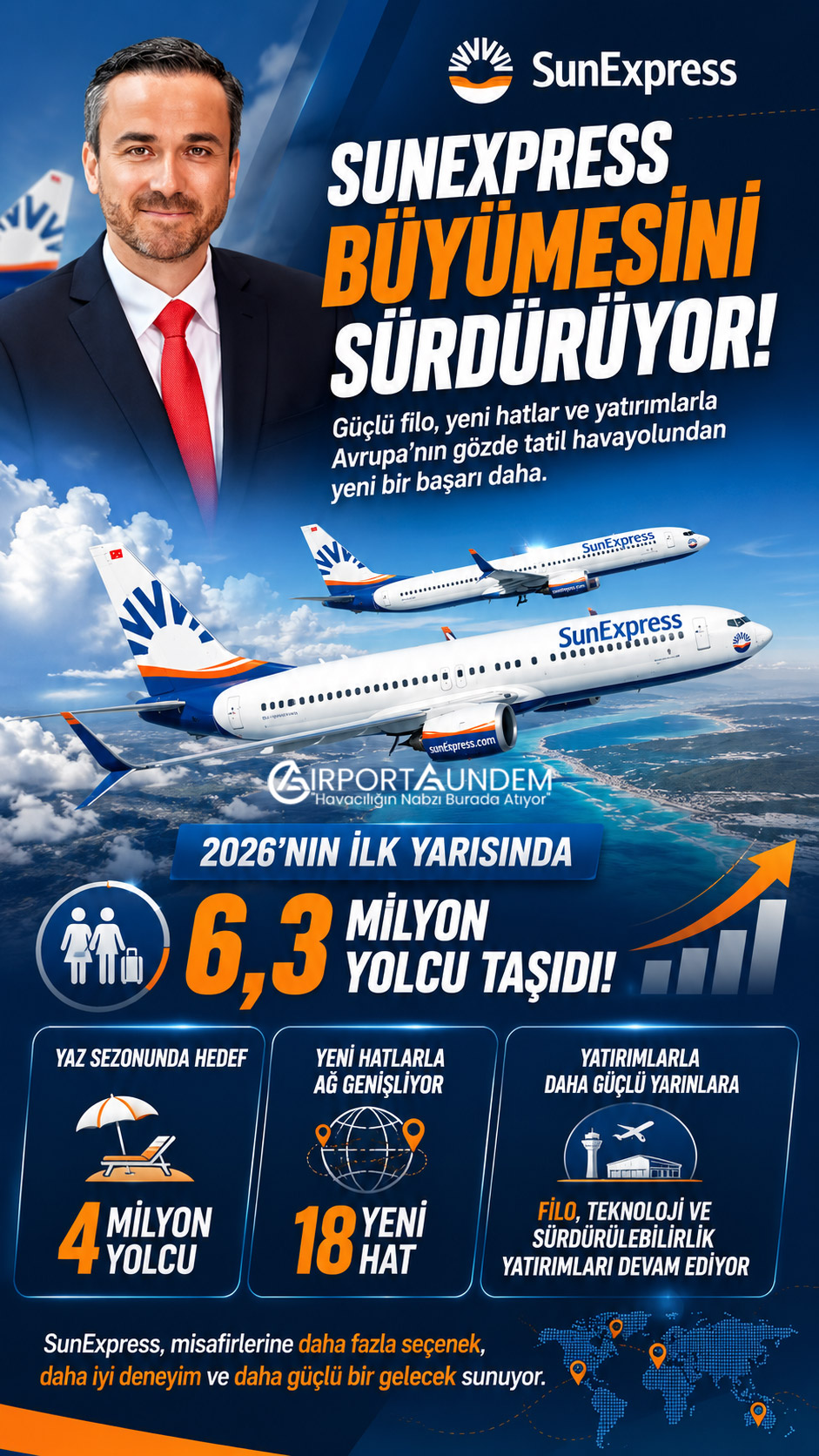 SunExpress Filo ve Hat Ağını Aynı Anda Genişletiyor 1 Havacılık Haberleri SunExpress SunExpress, 2026'nın ilk yarısında 6,3 milyon yolcu taşıdı. Yaz sezonunda 4 milyon yolcu hedefleyen şirket, 18 yeni hat ve yatırımlarla büyümesini sürdürüyor.