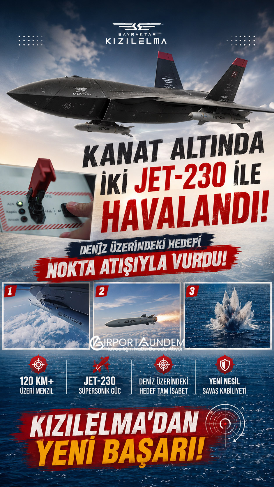 Bayraktar KIZILELMA, Merzifon’da JET-230 süpersonik füzesiyle 120 kilometrenin üzerindeki mesafeden deniz üzerindeki hedefi tam isabetle vurdu.