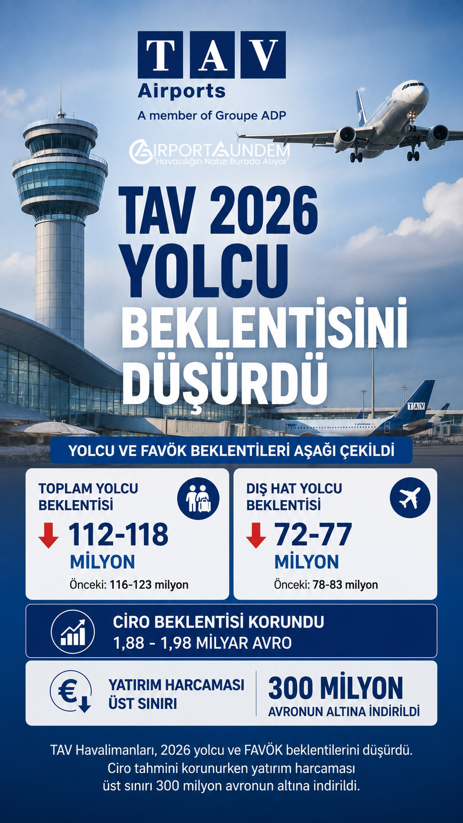 TAV Havalimanları’nın revize edilen 2026 yolcu, ciro, FAVÖK ve yatırım harcaması beklentileri