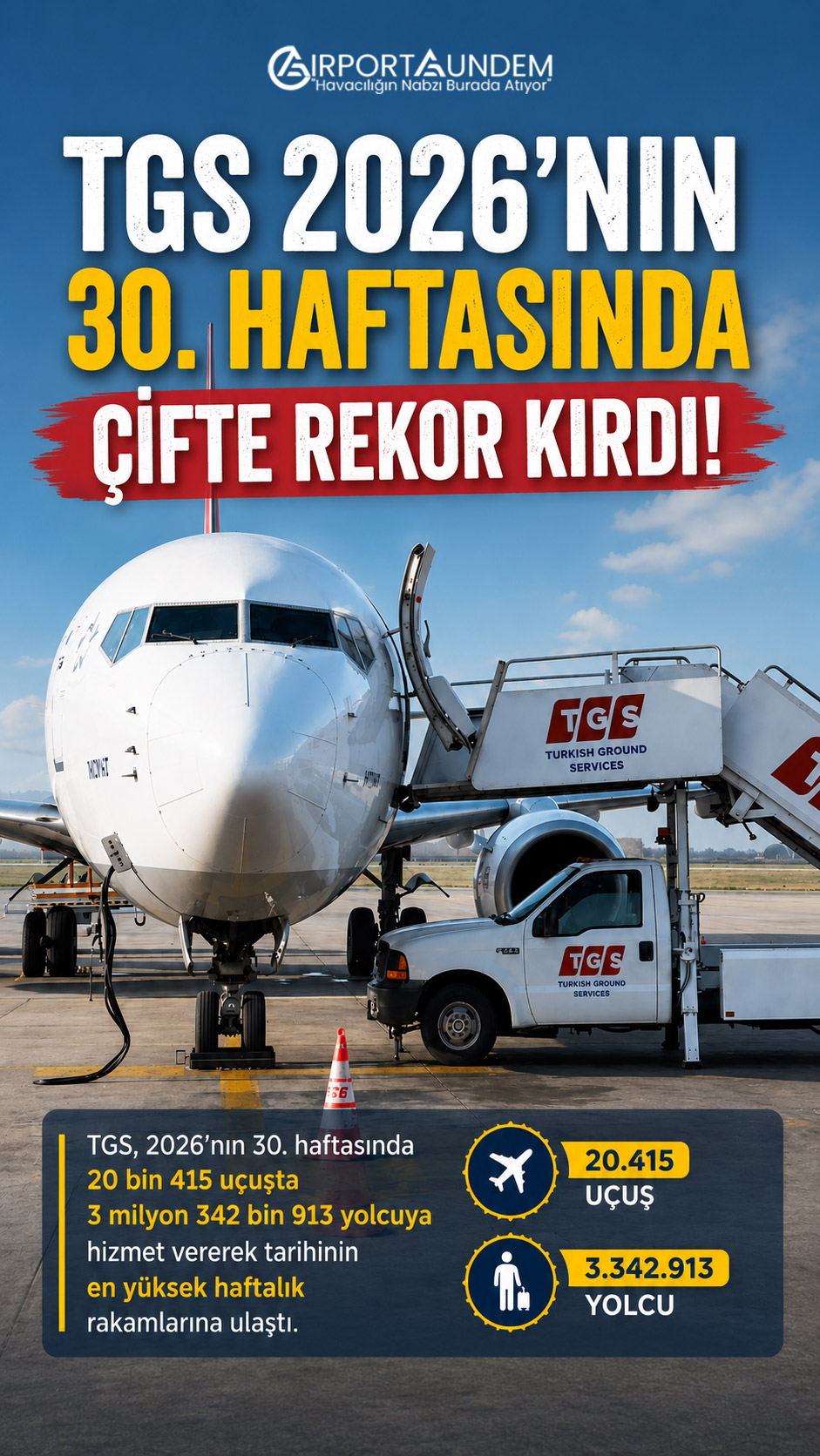 TGS 2026’nın 30. Haftasında Çifte Rekor Kırdı 1 Son Dakika Havacılık Haberleri TGS TGS’nin 2026 yılının 30. haftasında ulaştığı uçuş ve yolcu rekoru