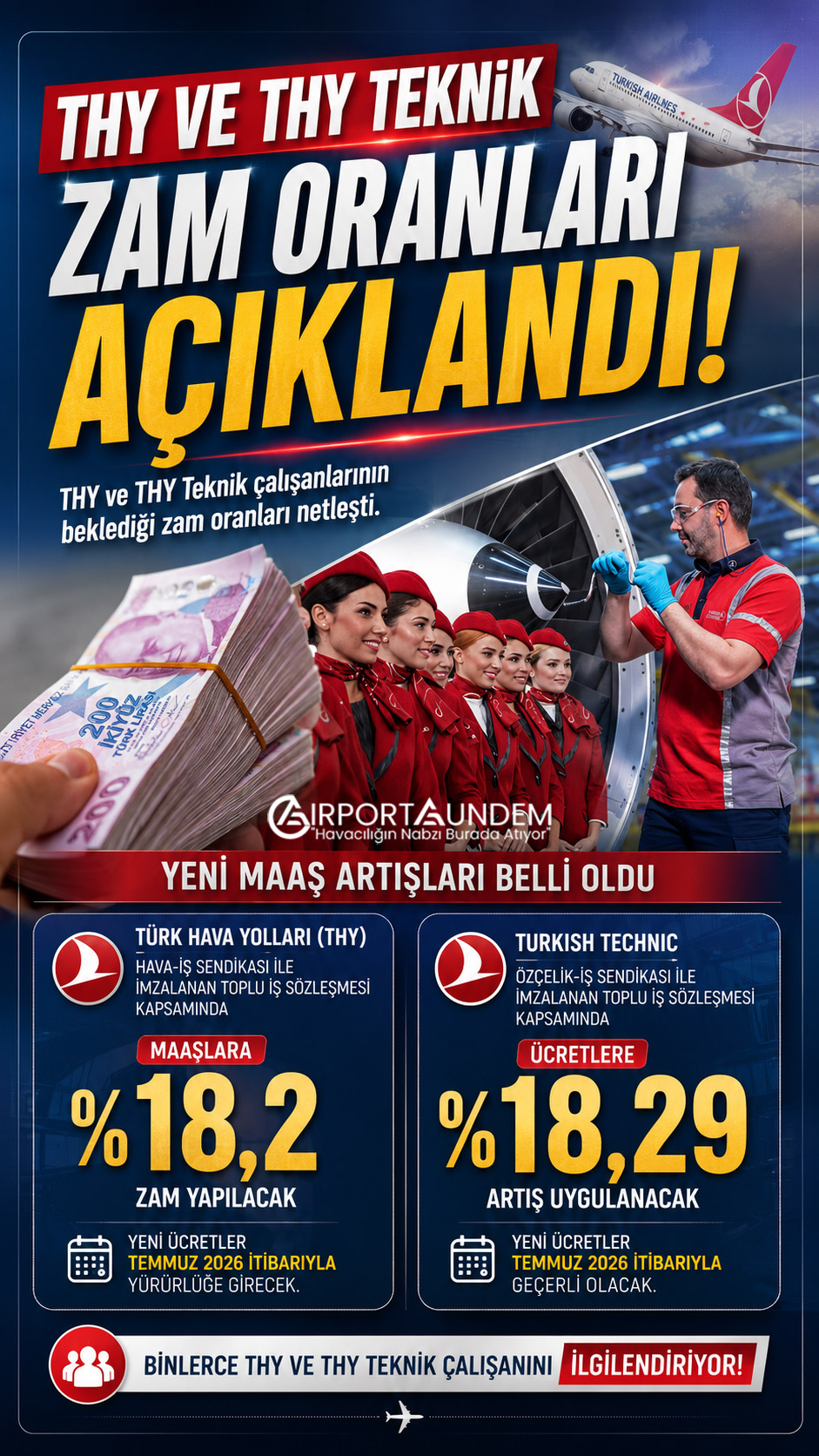 THY ve THY Teknik'te 2026 ikinci yarı maaş zamları belli oldu. THY çalışanlarına yüzde 18,2, THY Teknik personeline ise yüzde 18,29 oranında ücret artışı uygulanacak.