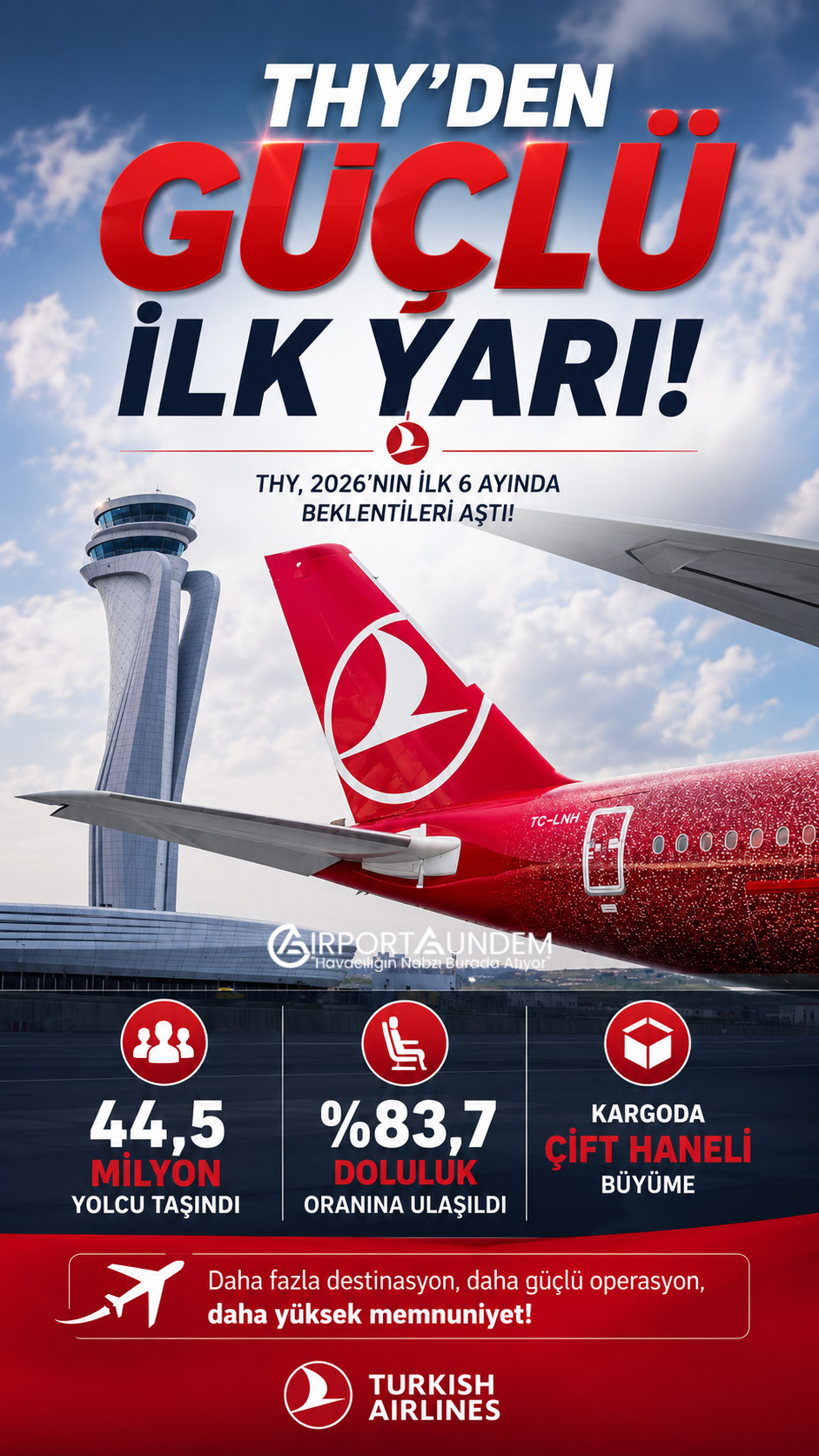 THY, 2026'nın ilk 6 ayında 44,5 milyon yolcu taşıdı. Yolcu doluluk oranı yüzde 83,7'ye yükselirken kargo taşımacılığı yüzde 13,3 büyüdü.