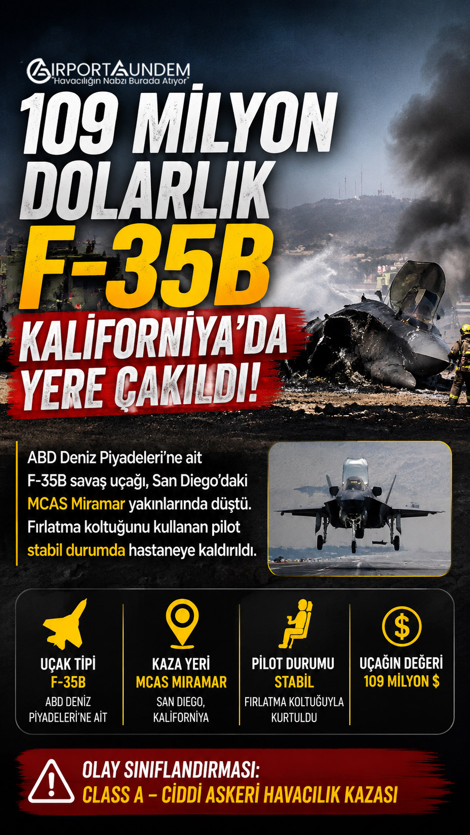 109 Milyon Dolarlık F-35B Kaliforniya’da Yere Çakıldı 1 Kaza ve Olaylar Havacılık Haberleri F-35B San Diego’daki Miramar Hava Üssü’nde düşen ABD Deniz Piyadeleri F-35B uçağının enkazına müdahale eden itfaiye ekipleri