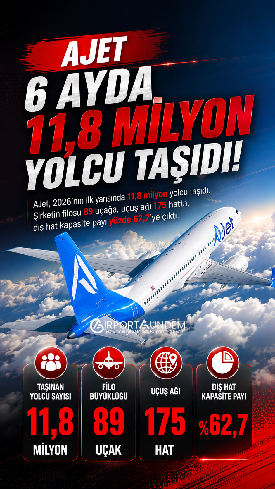 AJet’in 2026 yılı ilk yarı yolcu, filo ve dış hat performansı