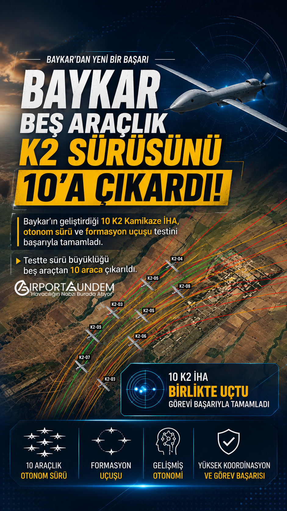 Baykar Beş Araçlık K2 Sürüsünü 10’a Çıkardı 1 Baykar Haberleri Baykar Baykar tarafından geliştirilen 10 K2 Kamikaze İHA’nın otonom sürü ve formasyon uçuşu testi